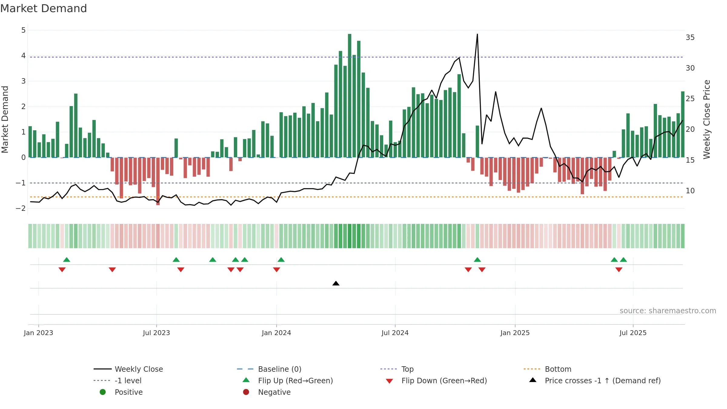 ZETA weekly Market Demand chart, closing 2025-09-15.