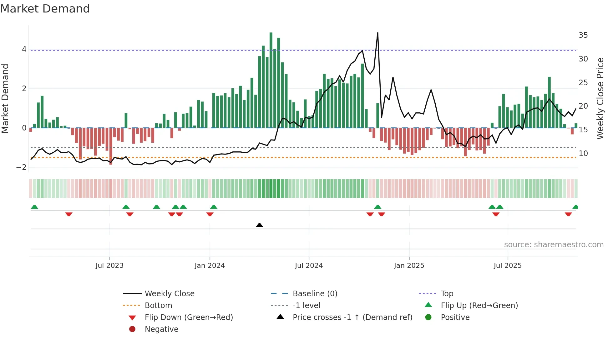 ZETA weekly Market Demand chart