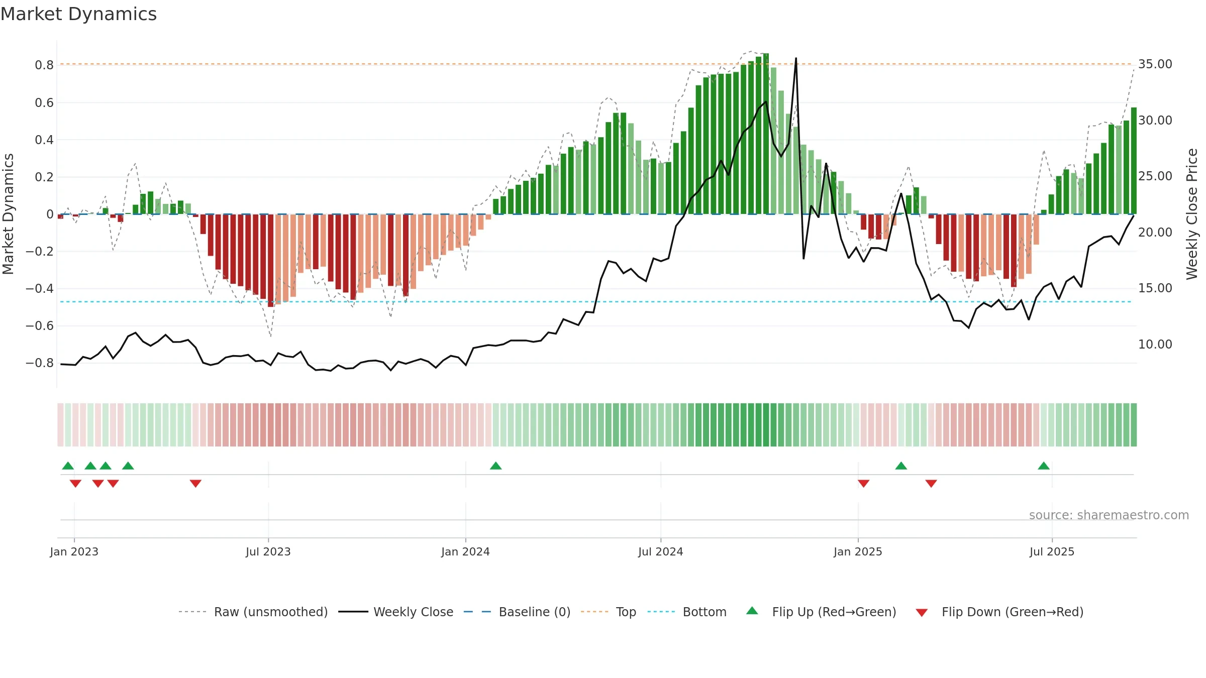 ZETA weekly Market Dynamics chart, closing 2025-09-15.