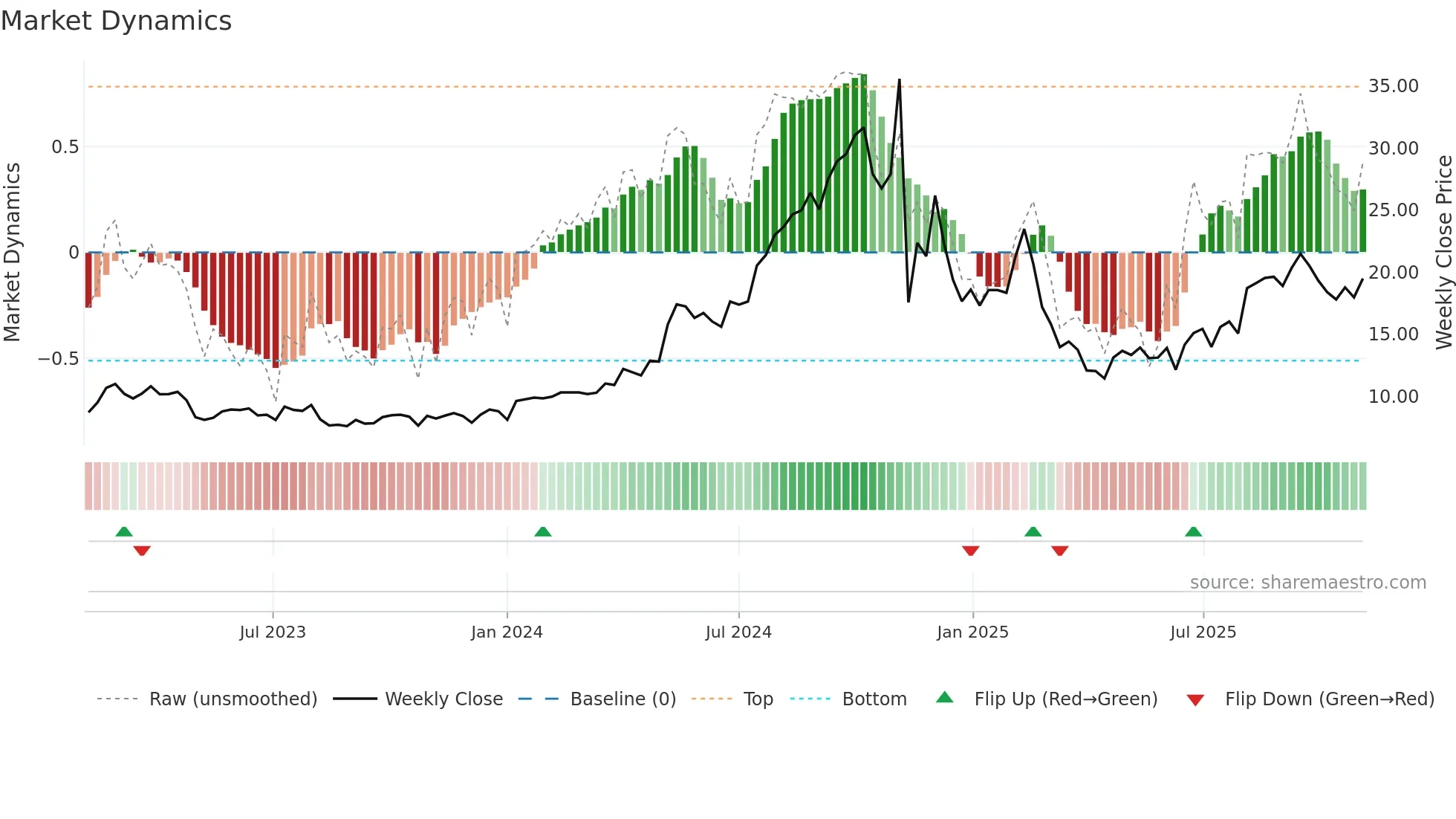 ZETA weekly Market Dynamics chart