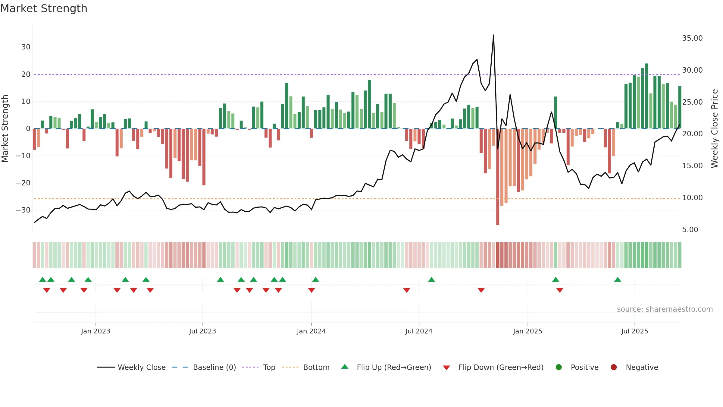 ZETA weekly Market Strength chart, closing 2025-09-15.