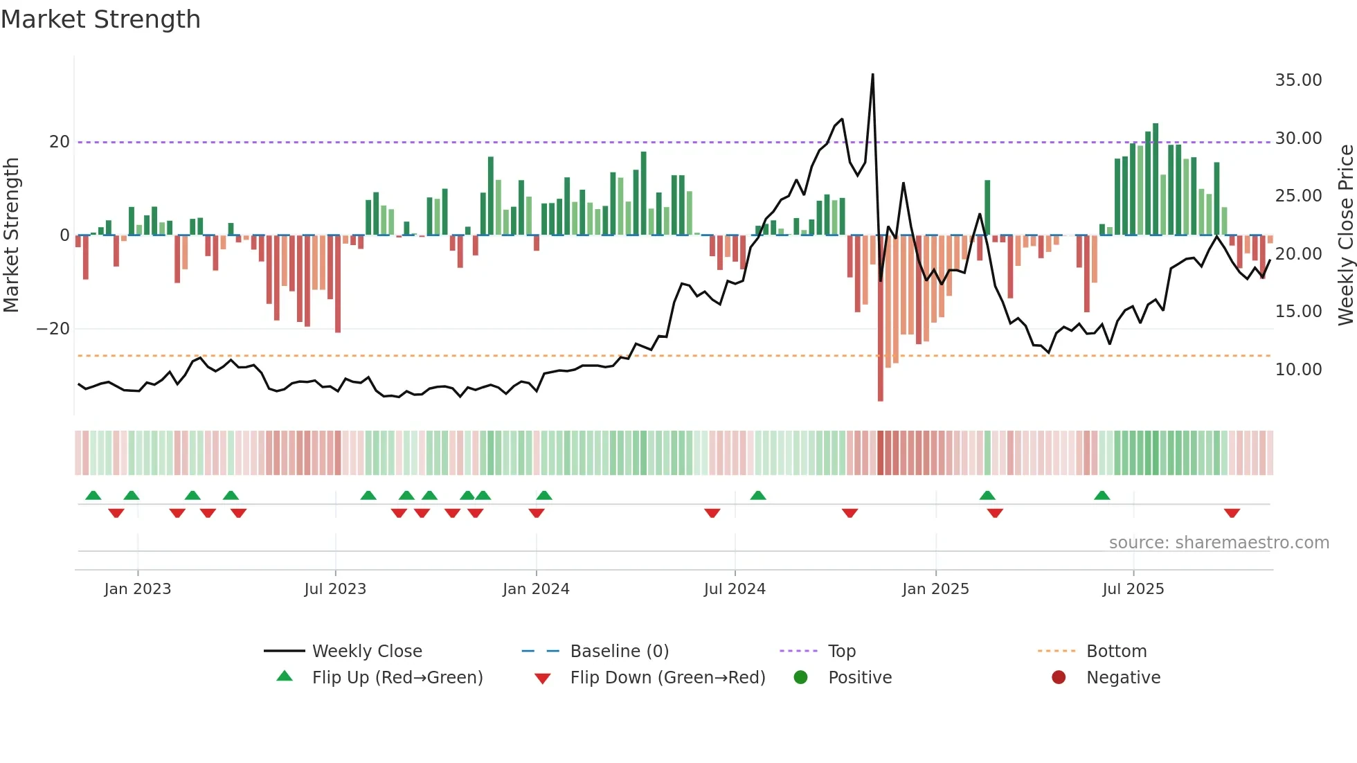 ZETA weekly Market Strength chart