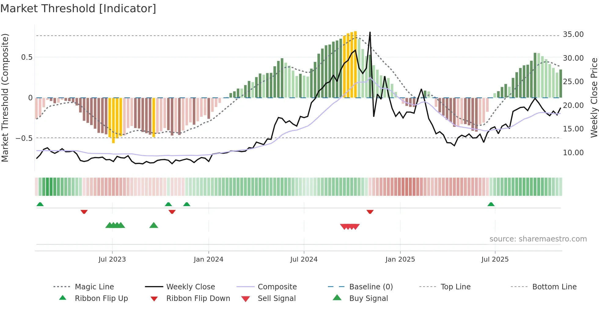 ZETA weekly Market Threshold chart