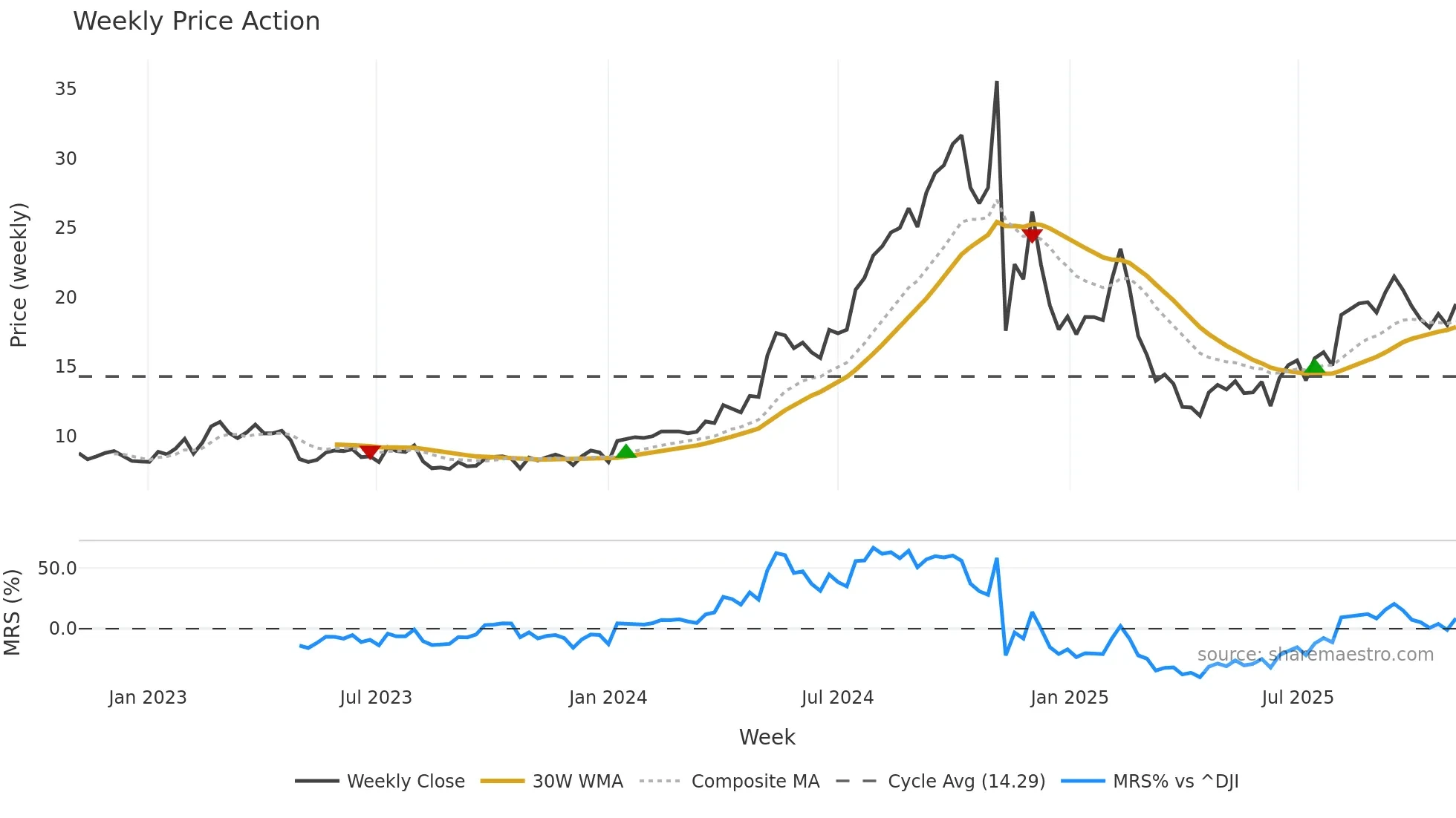 ZETA weekly Price Action chart, closing 2025-11-03
