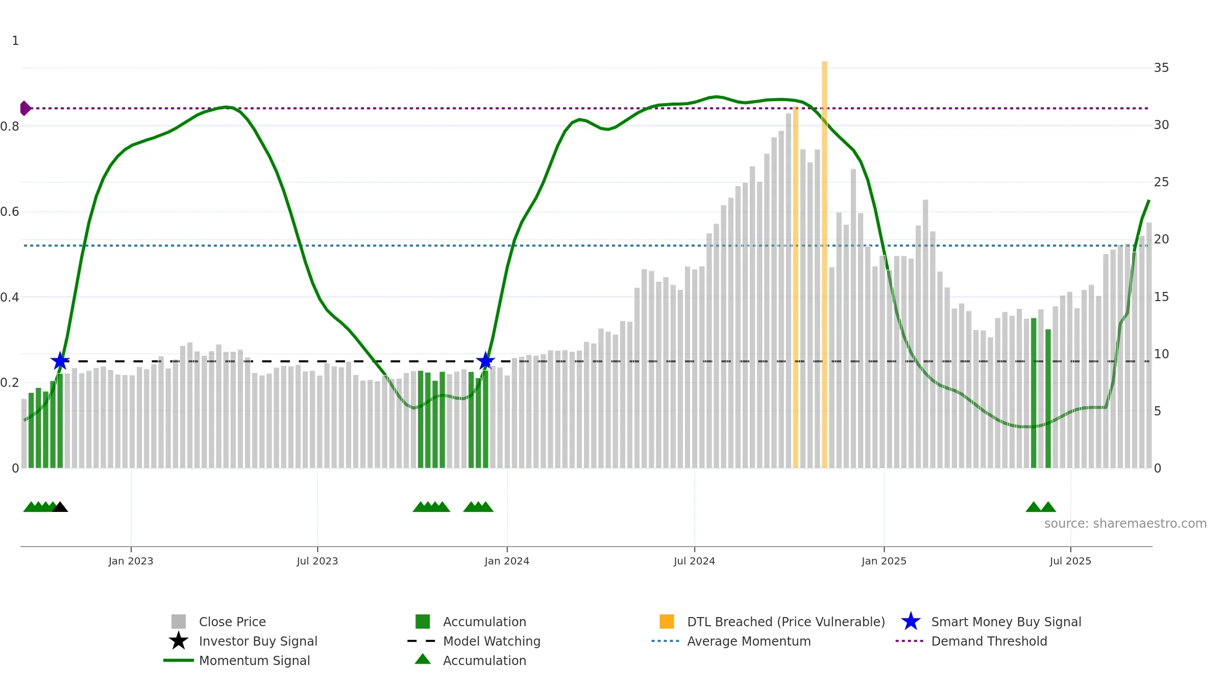 ZETA weekly Smart Money chart, closing 2025-09-15.