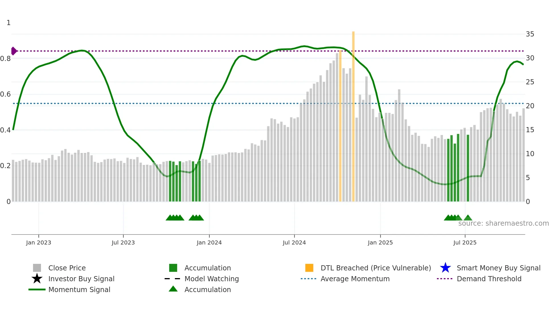 ZETA weekly Smart Money chart