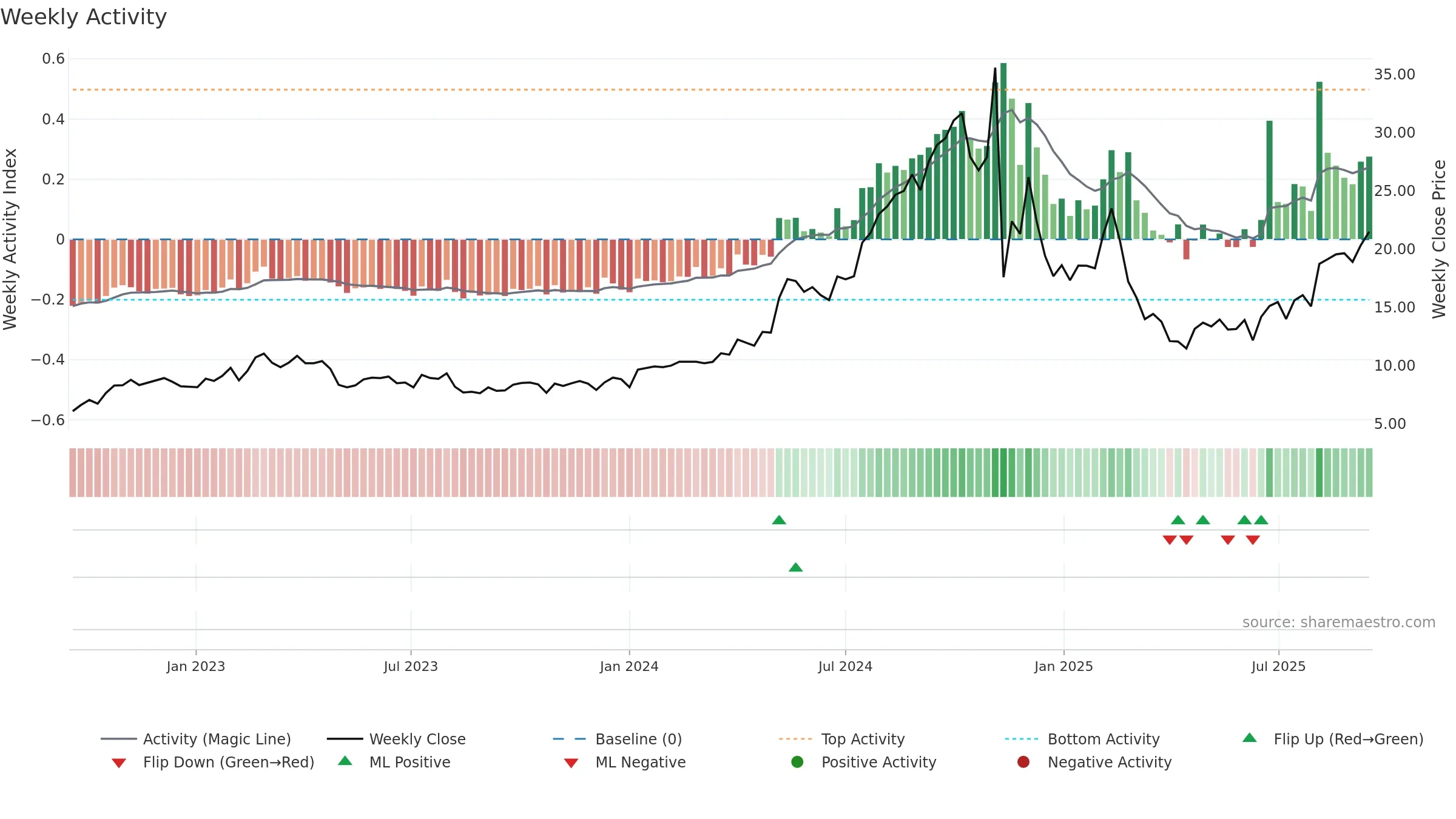 ZETA weekly Activity chart, closing 2025-09-15.
