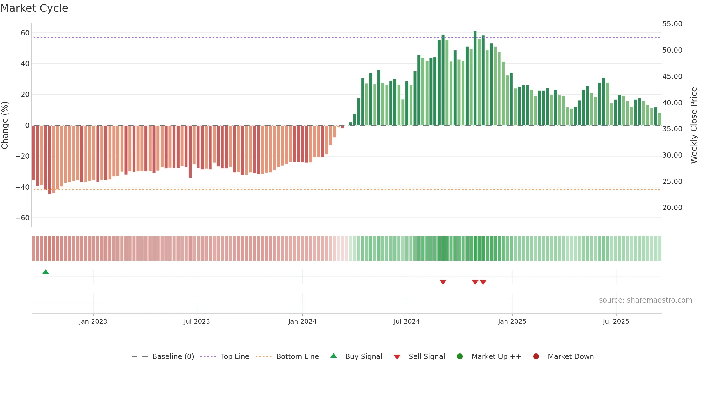 2504 weekly Market Cycle chart, closing 2025-09-15.