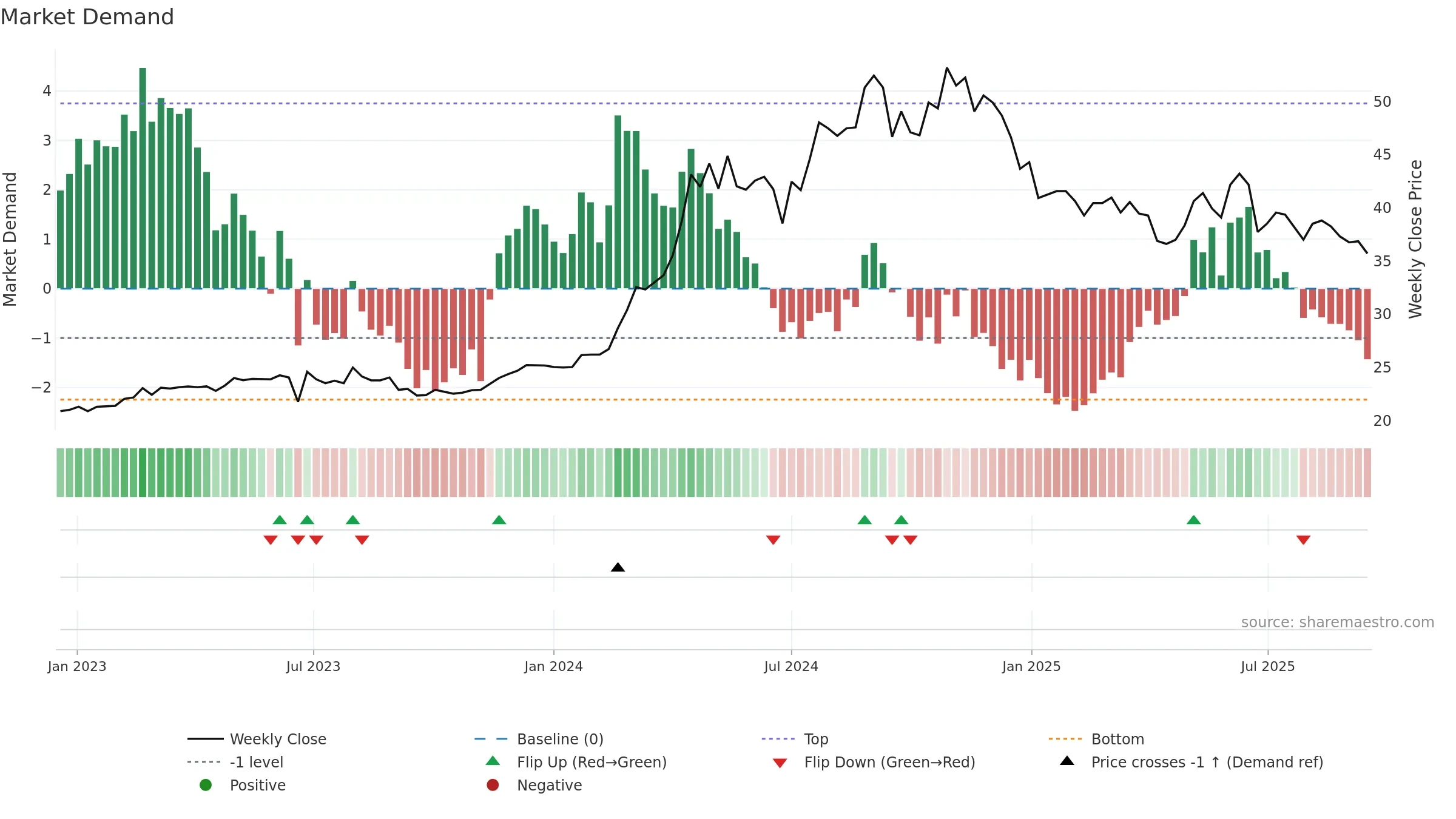 2504 weekly Market Demand chart, closing 2025-09-15.