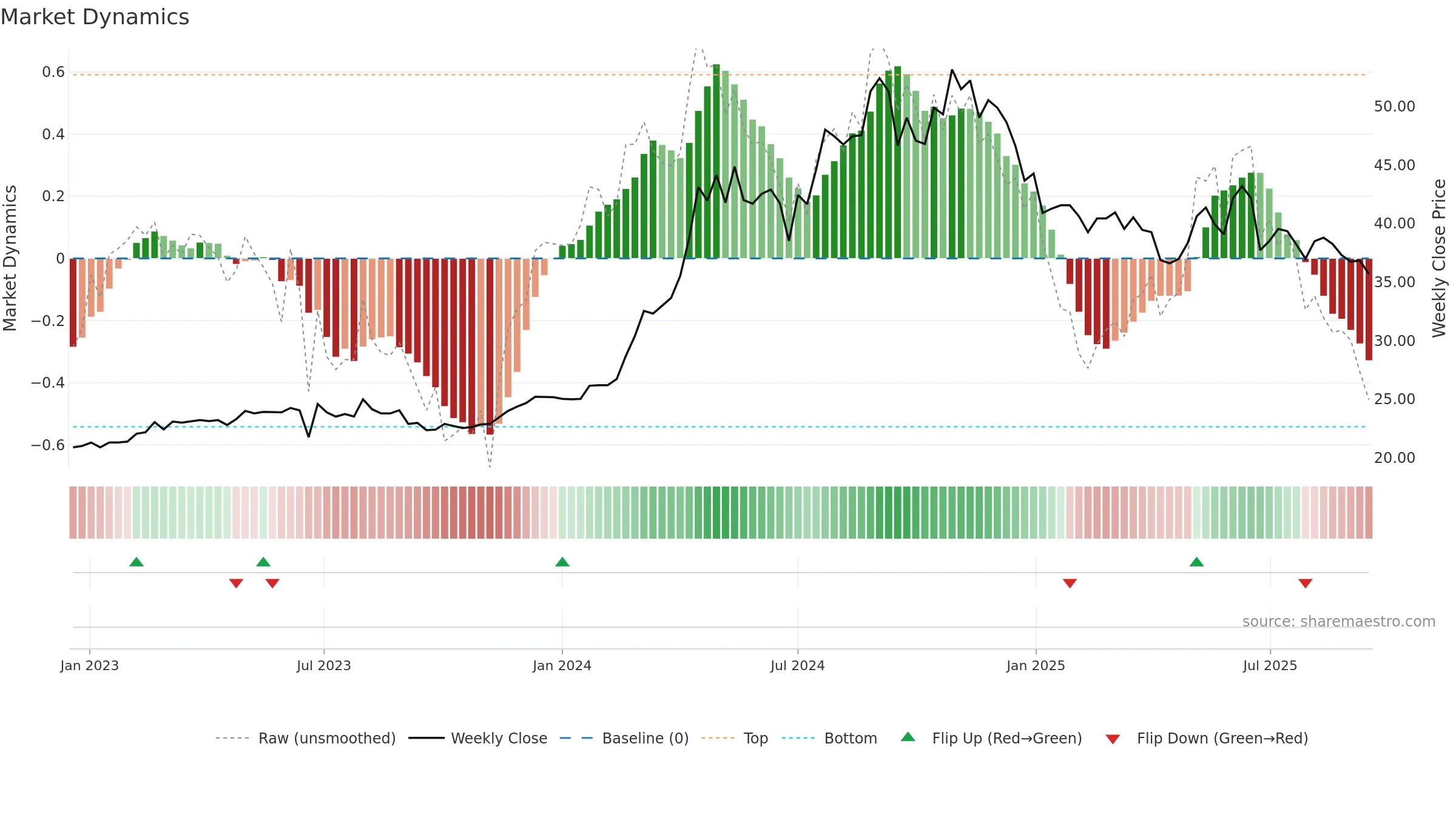 2504 weekly Market Dynamics chart, closing 2025-09-15.