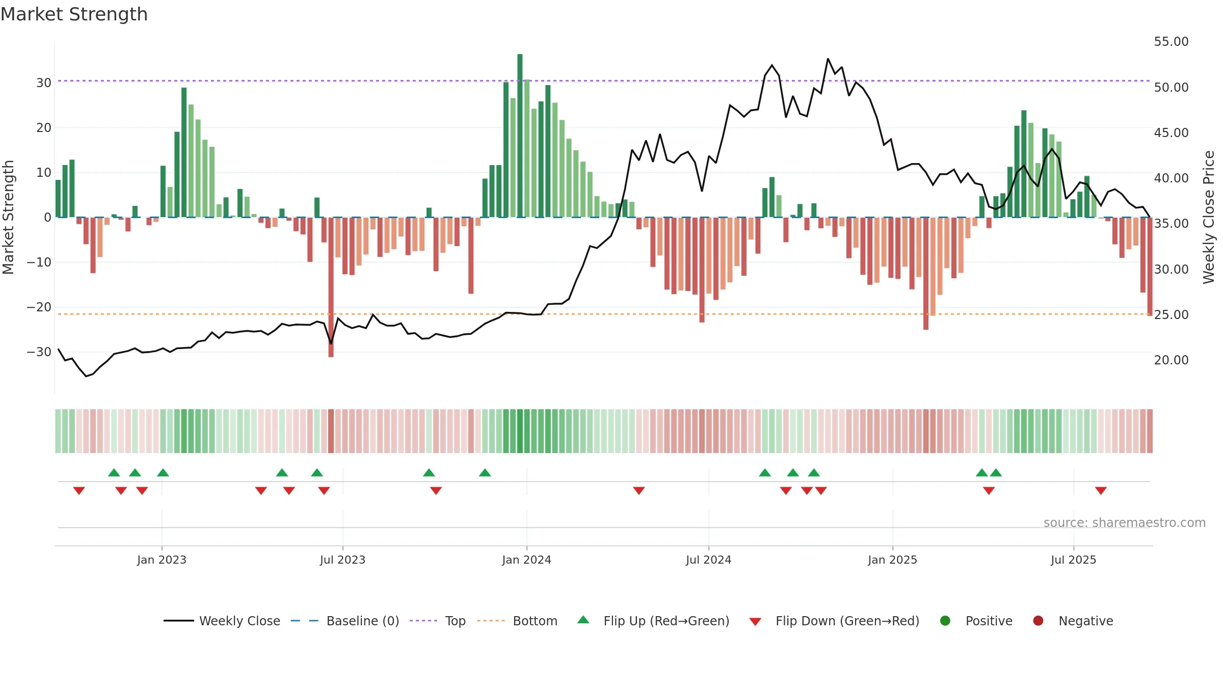 2504 weekly Market Strength chart, closing 2025-09-15.