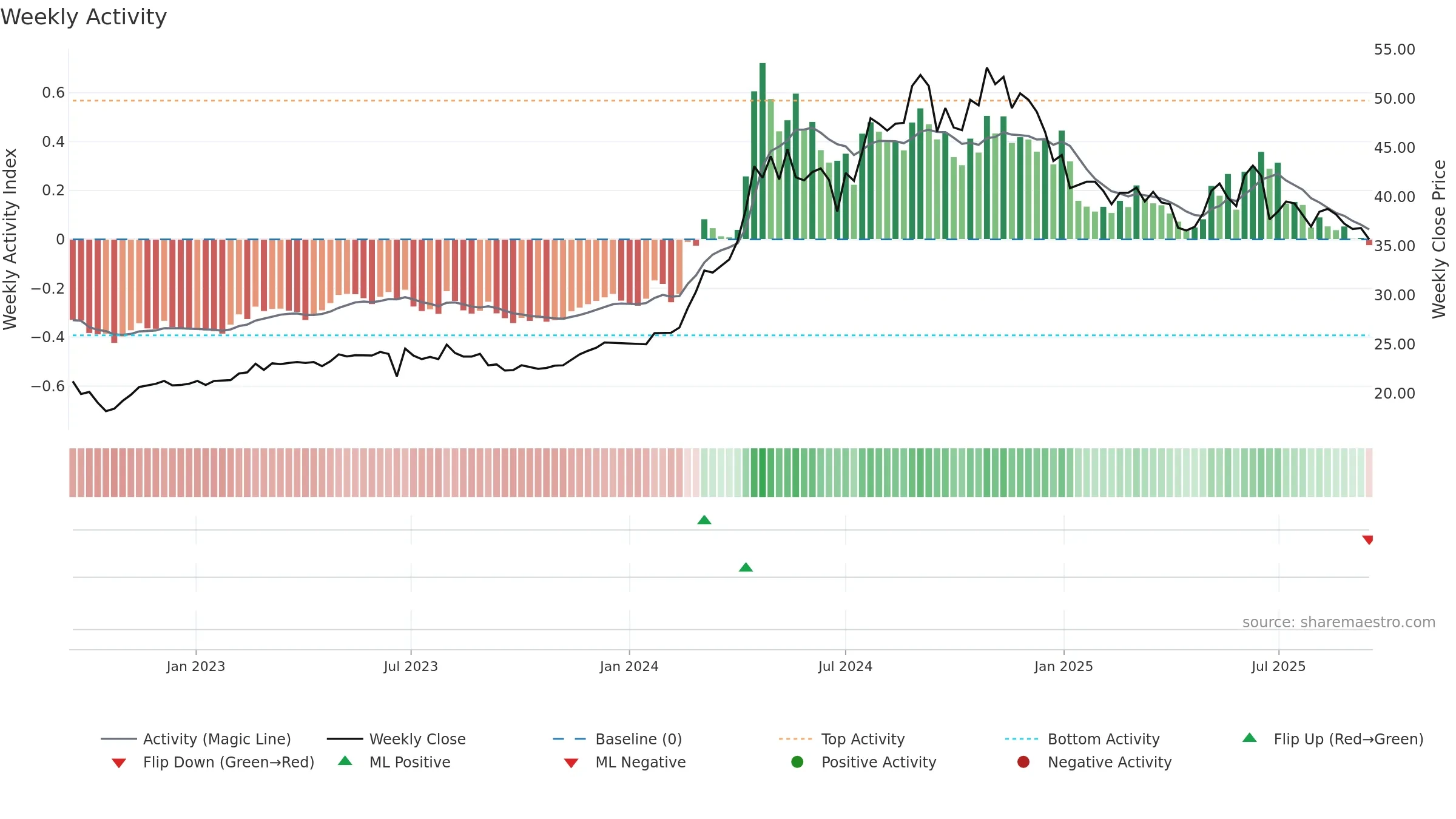 2504 weekly Activity chart, closing 2025-09-15.