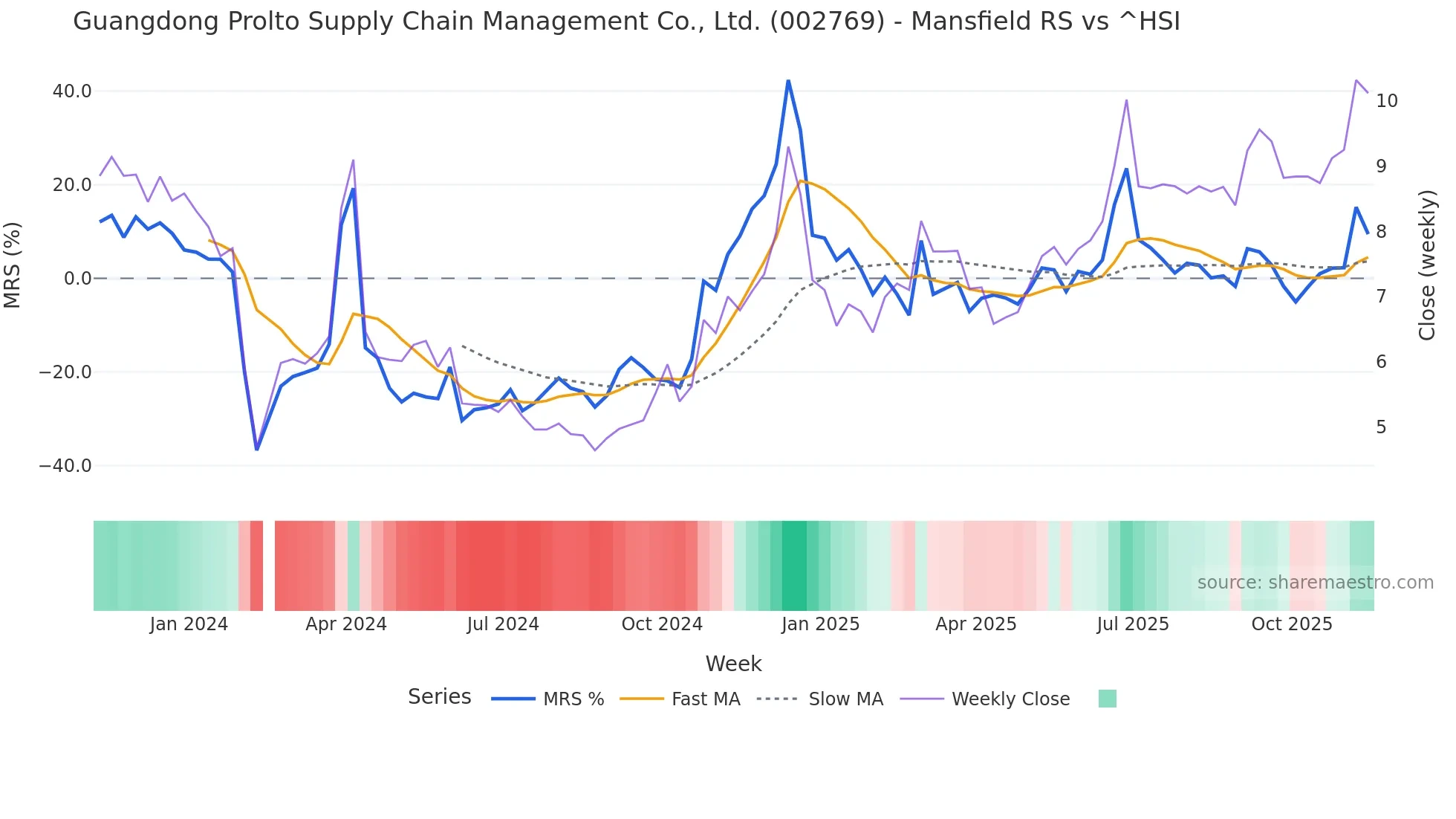 002769 Mansfield Relative Strength chart