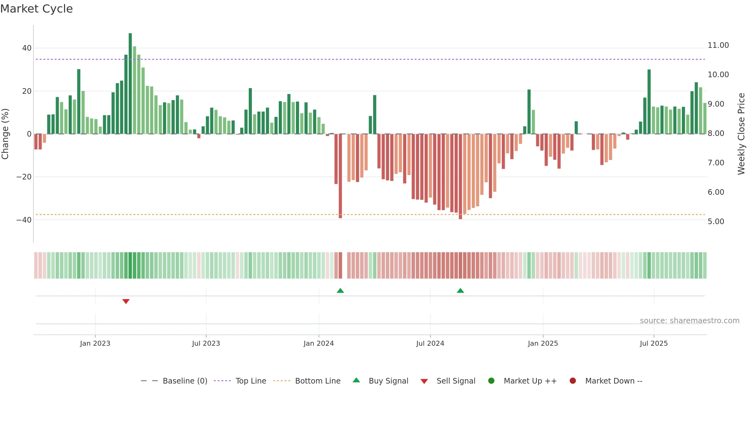 002769 weekly Market Cycle chart, closing 2025-09-22.