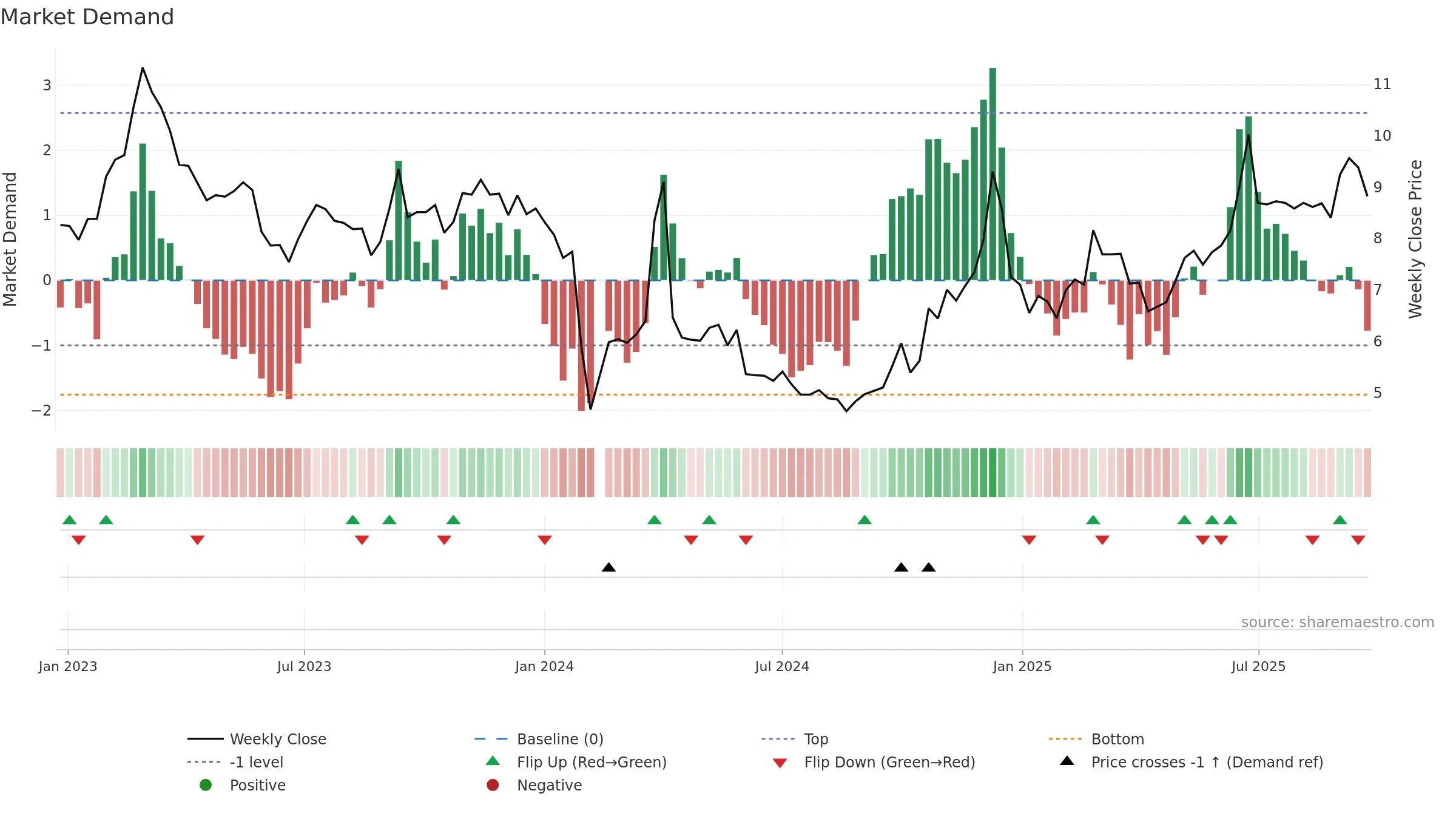 002769 weekly Market Demand chart, closing 2025-09-22.