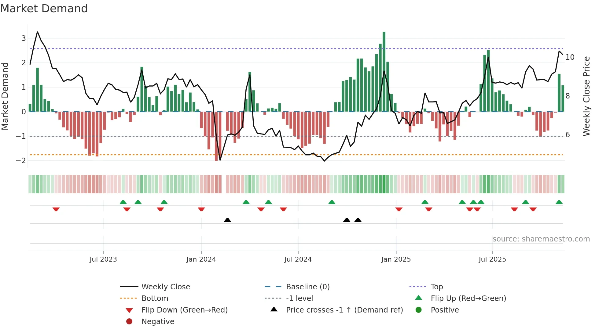 002769 weekly Market Demand chart