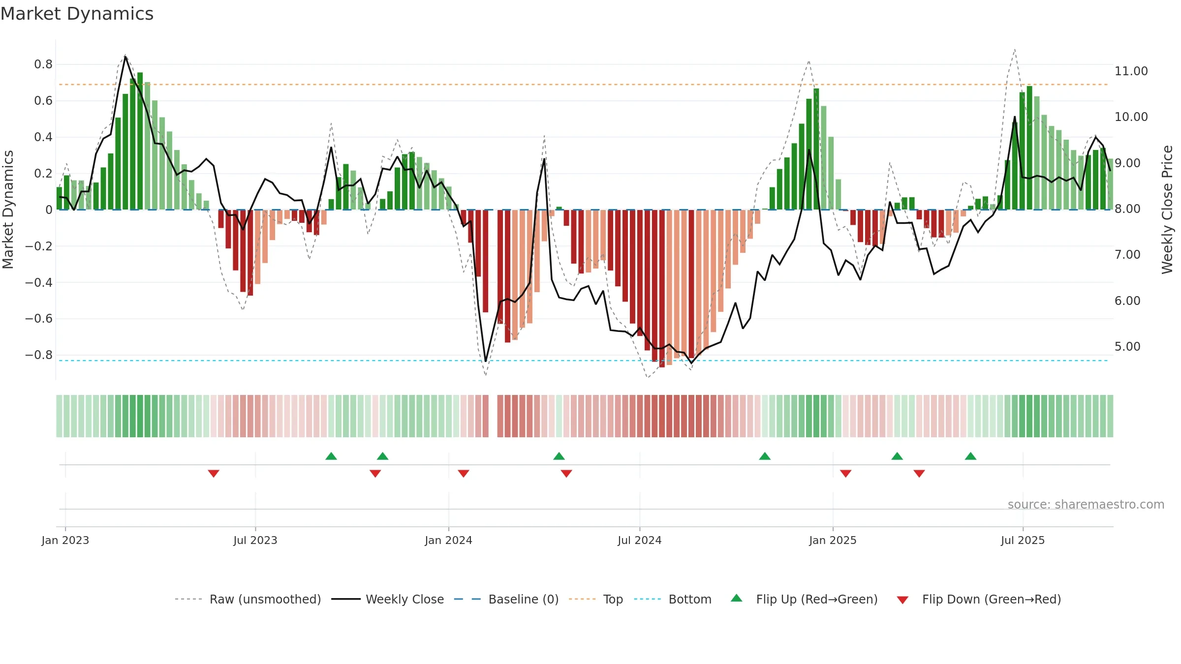 002769 weekly Market Dynamics chart, closing 2025-09-22.
