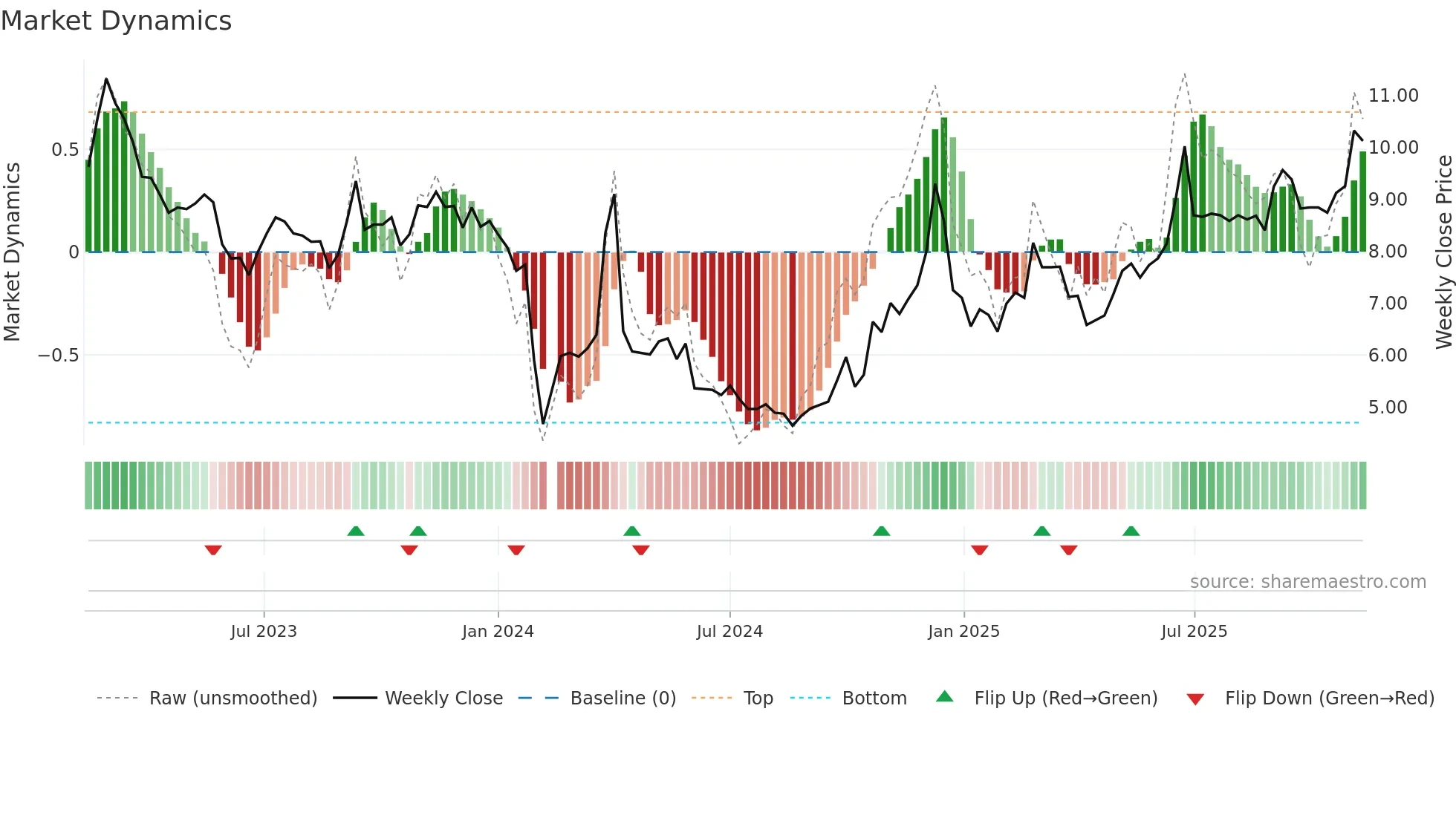 002769 weekly Market Dynamics chart