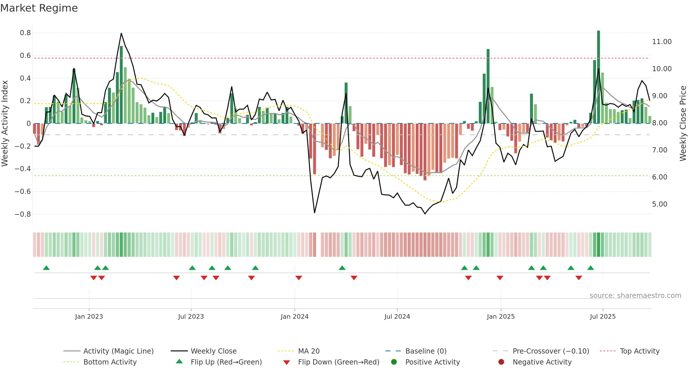 002769 weekly Market Snapshot chart, closing 2025-09-22.
