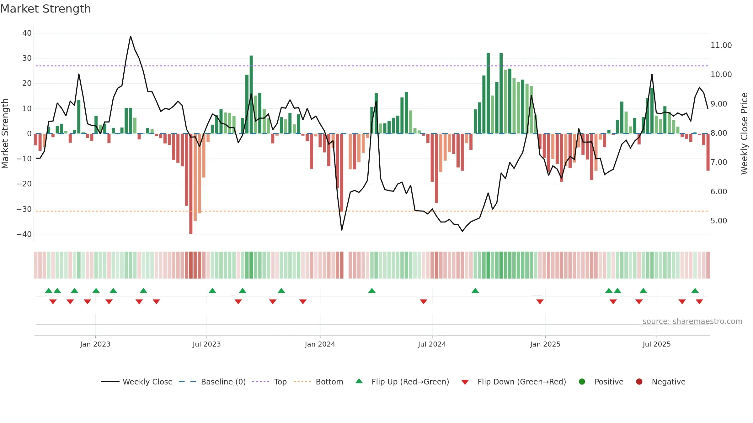 002769 weekly Market Strength chart, closing 2025-09-22.
