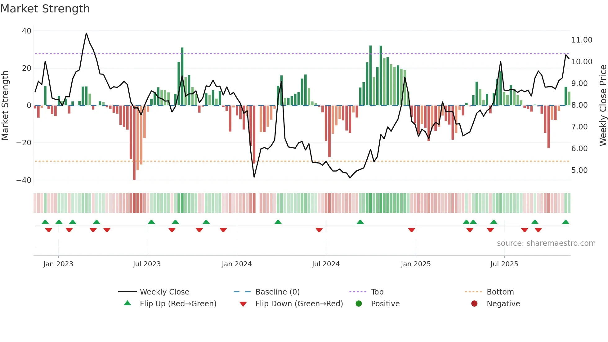 002769 weekly Market Strength chart