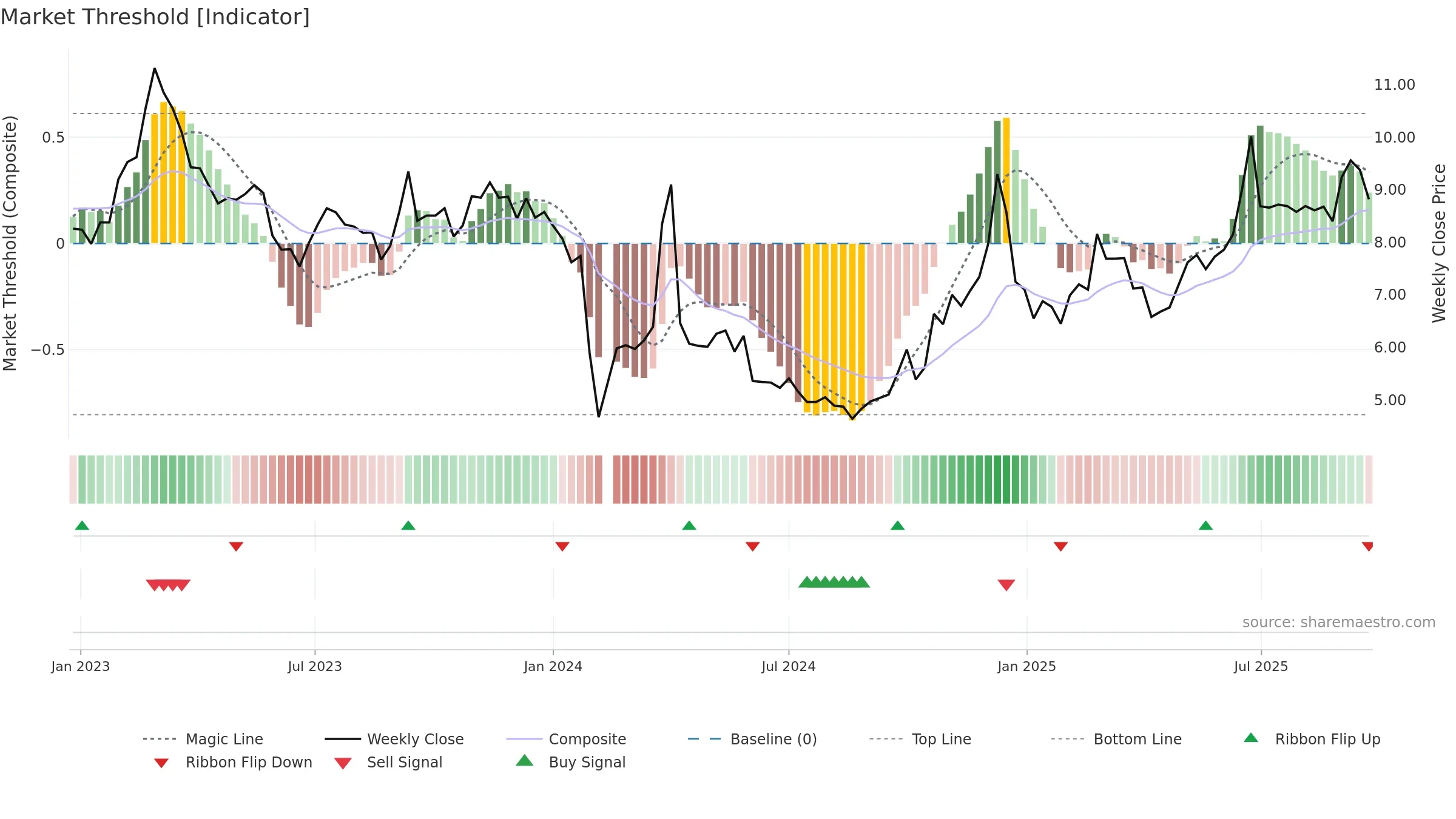 002769 weekly Market Threshold chart, closing 2025-09-22.