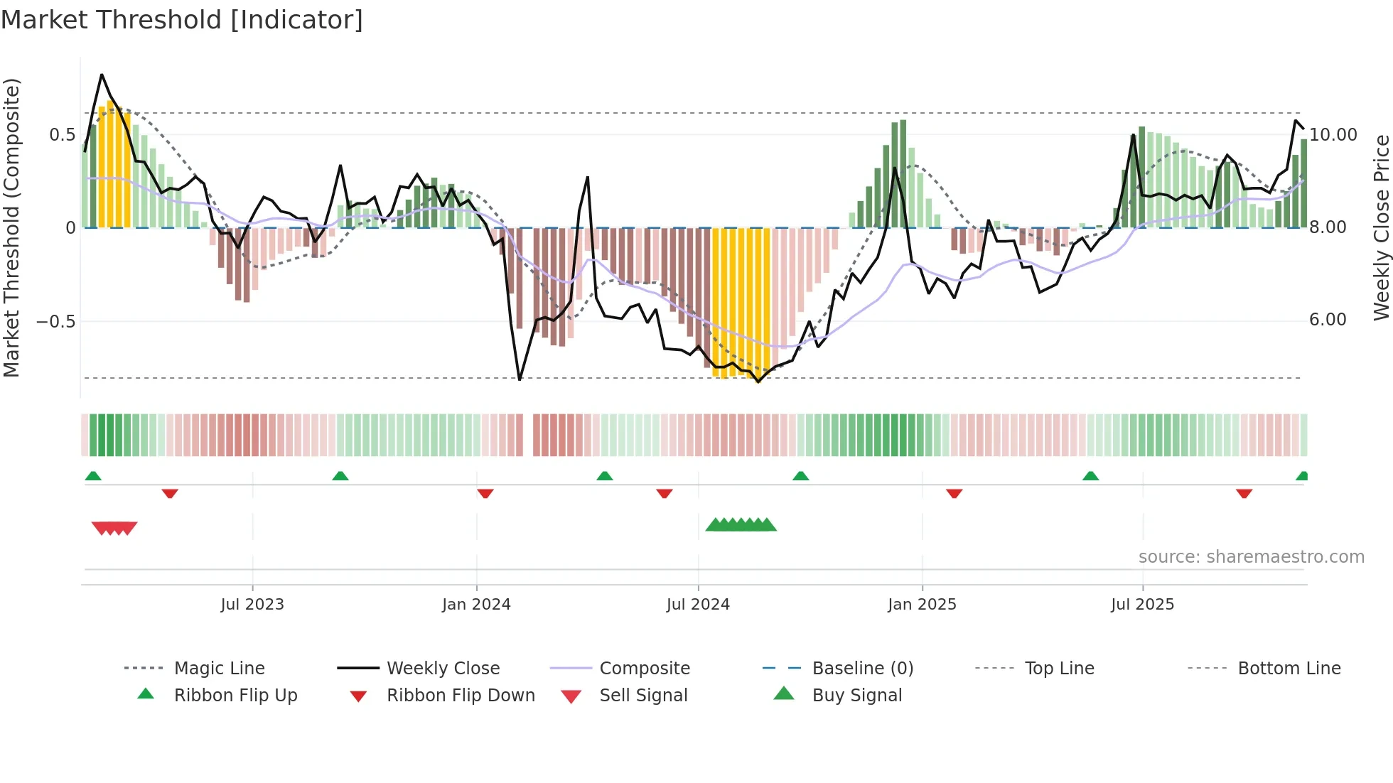 002769 weekly Market Threshold chart