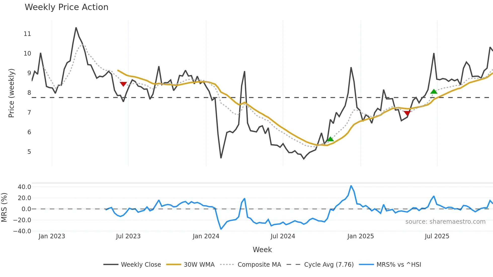 002769 weekly Price Action chart, closing 2025-11-10