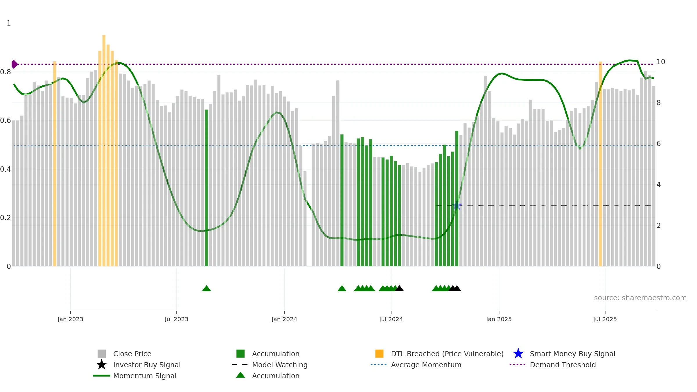 002769 weekly Smart Money chart, closing 2025-09-22.
