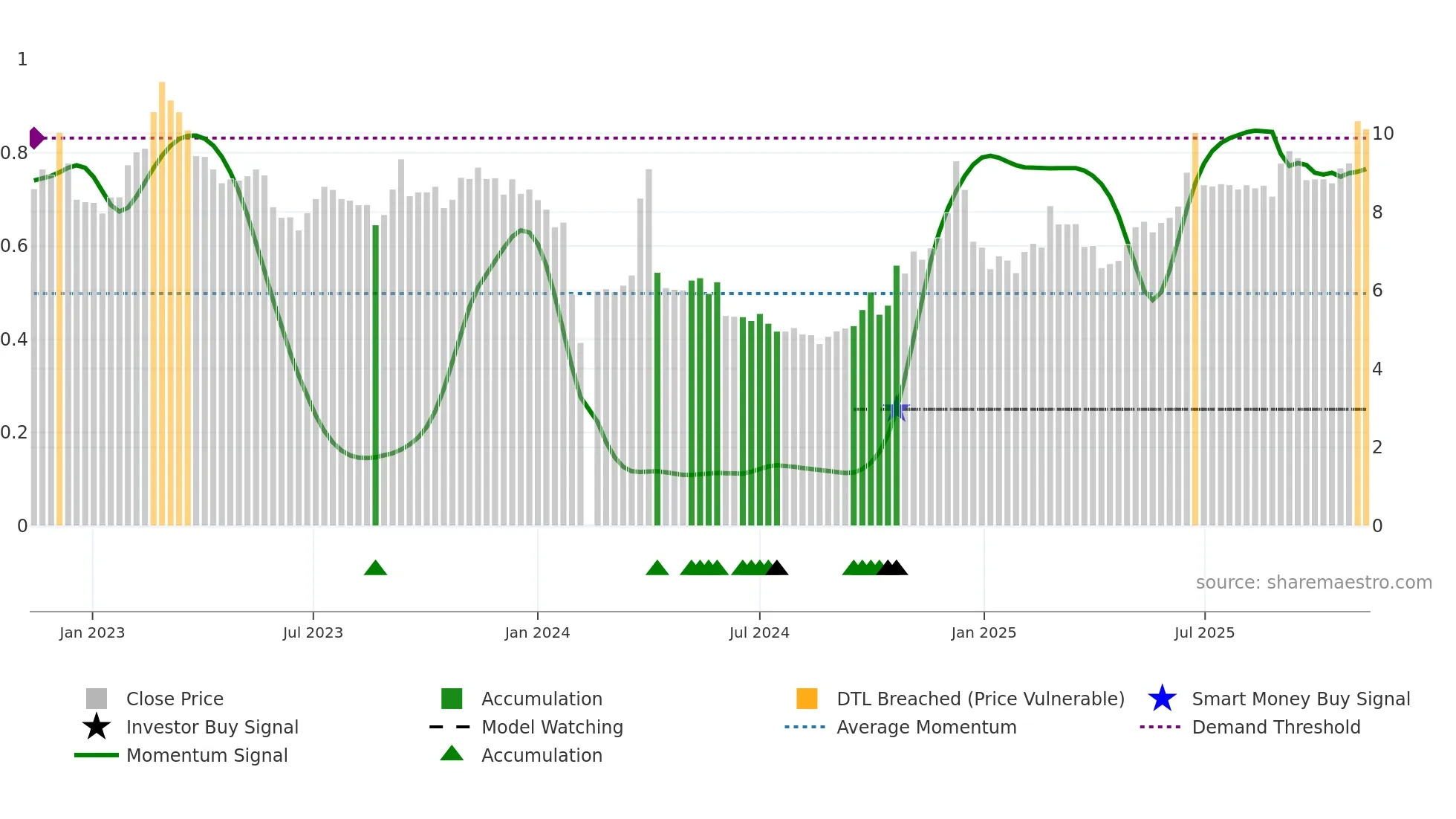 002769 weekly Smart Money chart