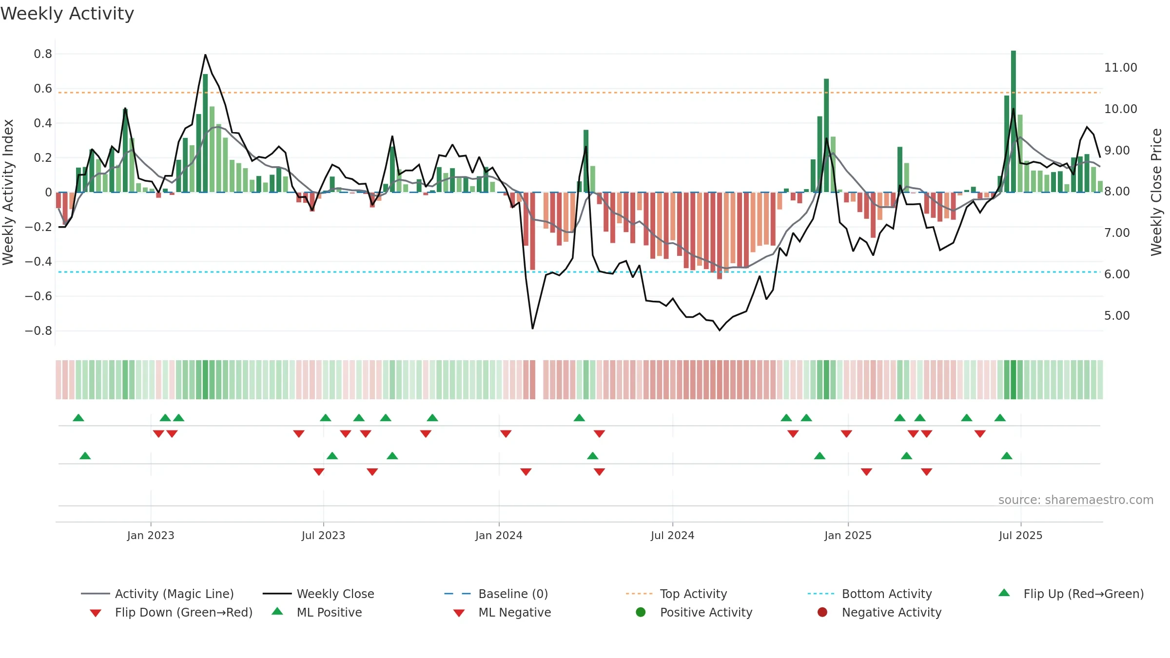 002769 weekly Activity chart, closing 2025-09-22.
