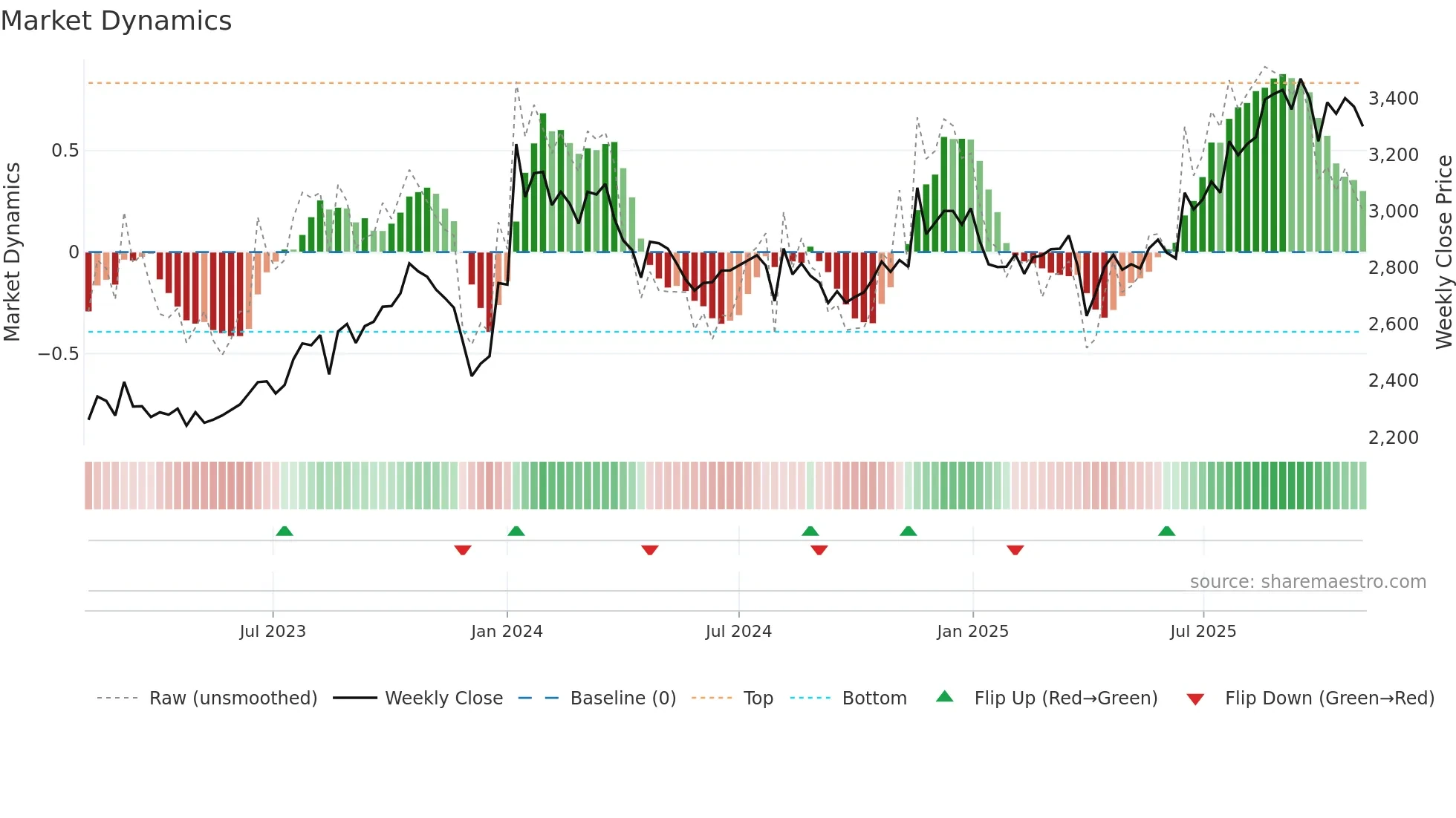 2588 weekly Market Dynamics chart