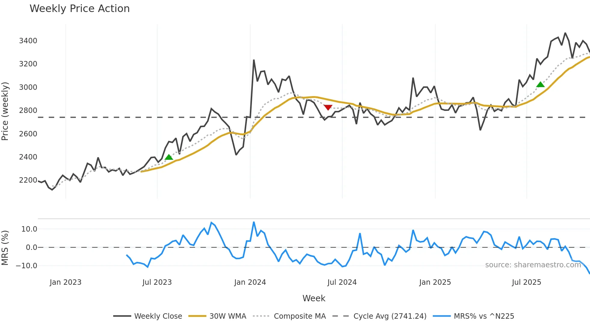 2588 weekly Price Action chart, closing 2025-11-03