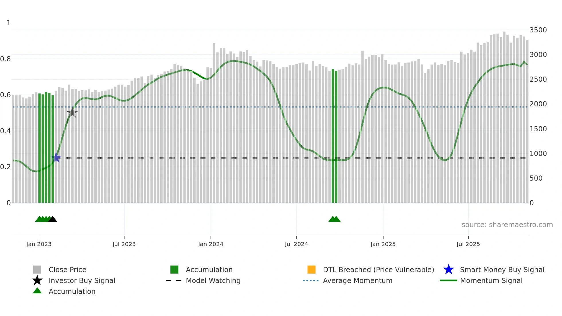 2588 weekly Smart Money chart