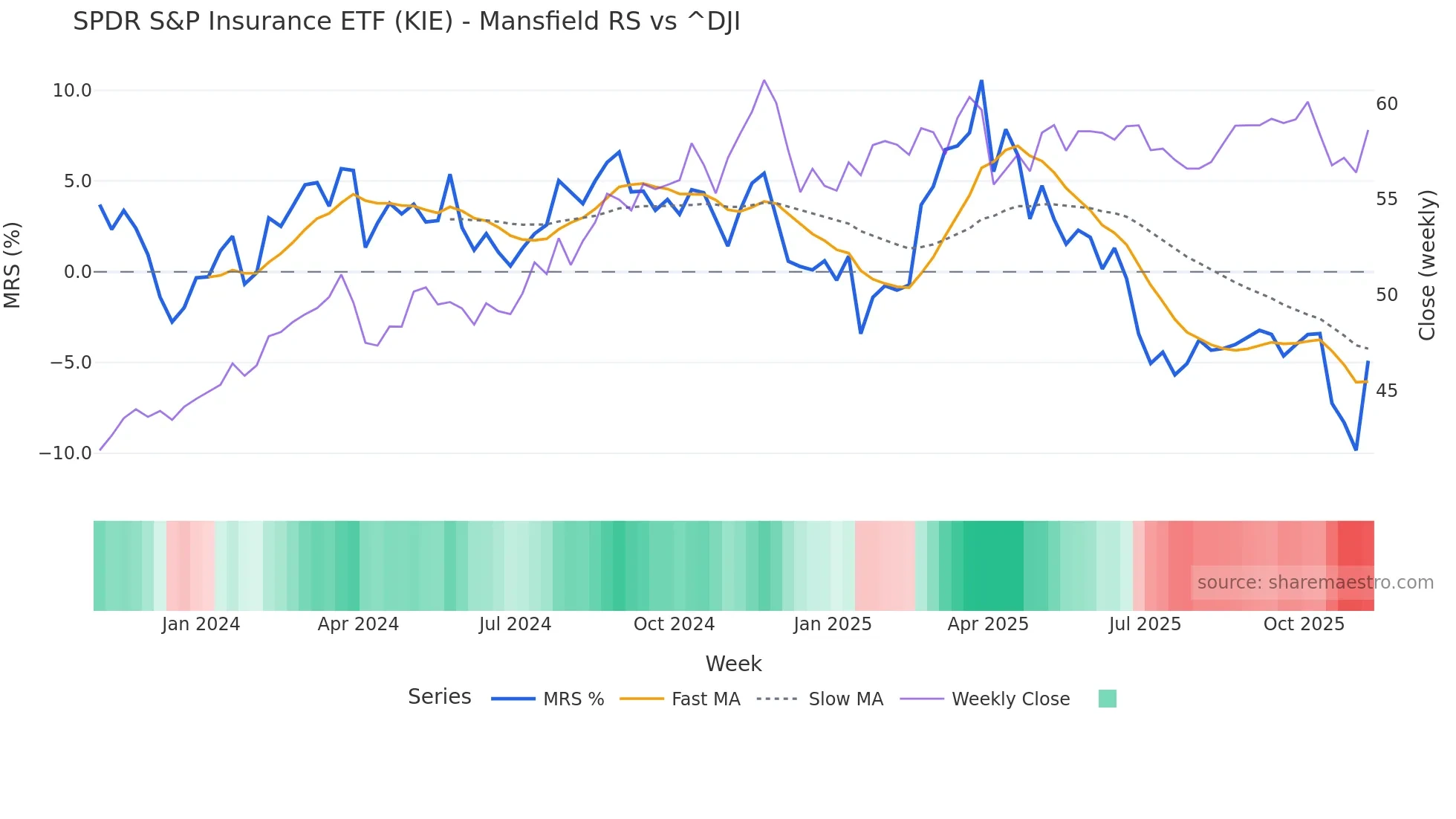 KIE Mansfield Relative Strength chart