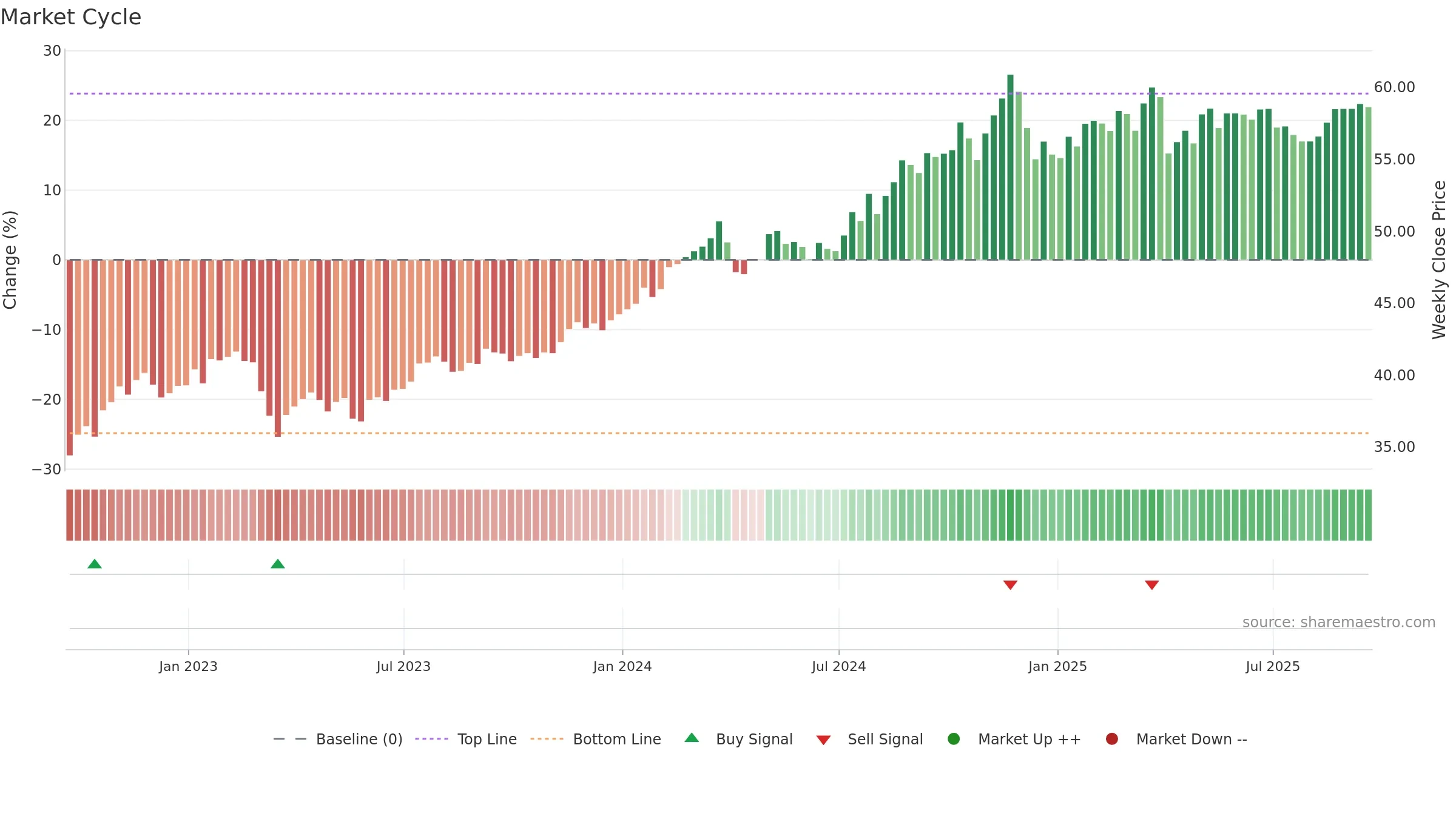 KIE weekly Market Cycle chart, closing 2025-09-19.