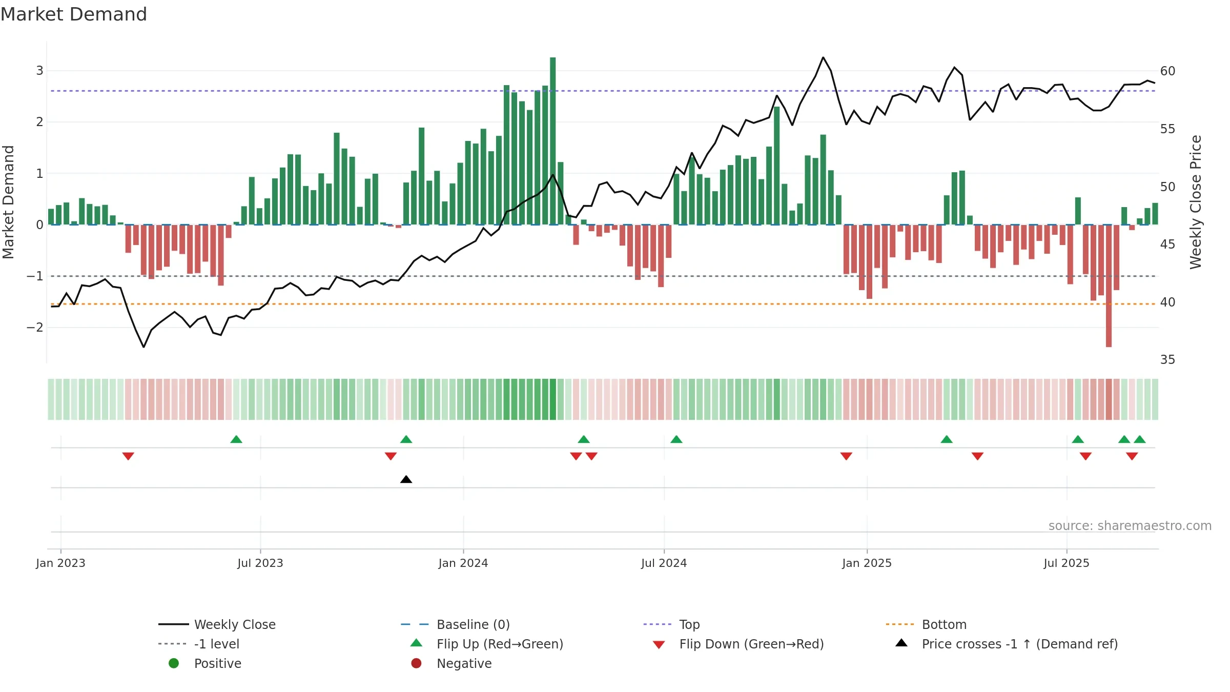 KIE weekly Market Demand chart, closing 2025-09-19.