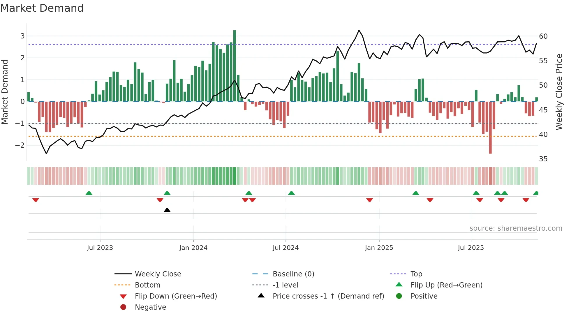 KIE weekly Market Demand chart