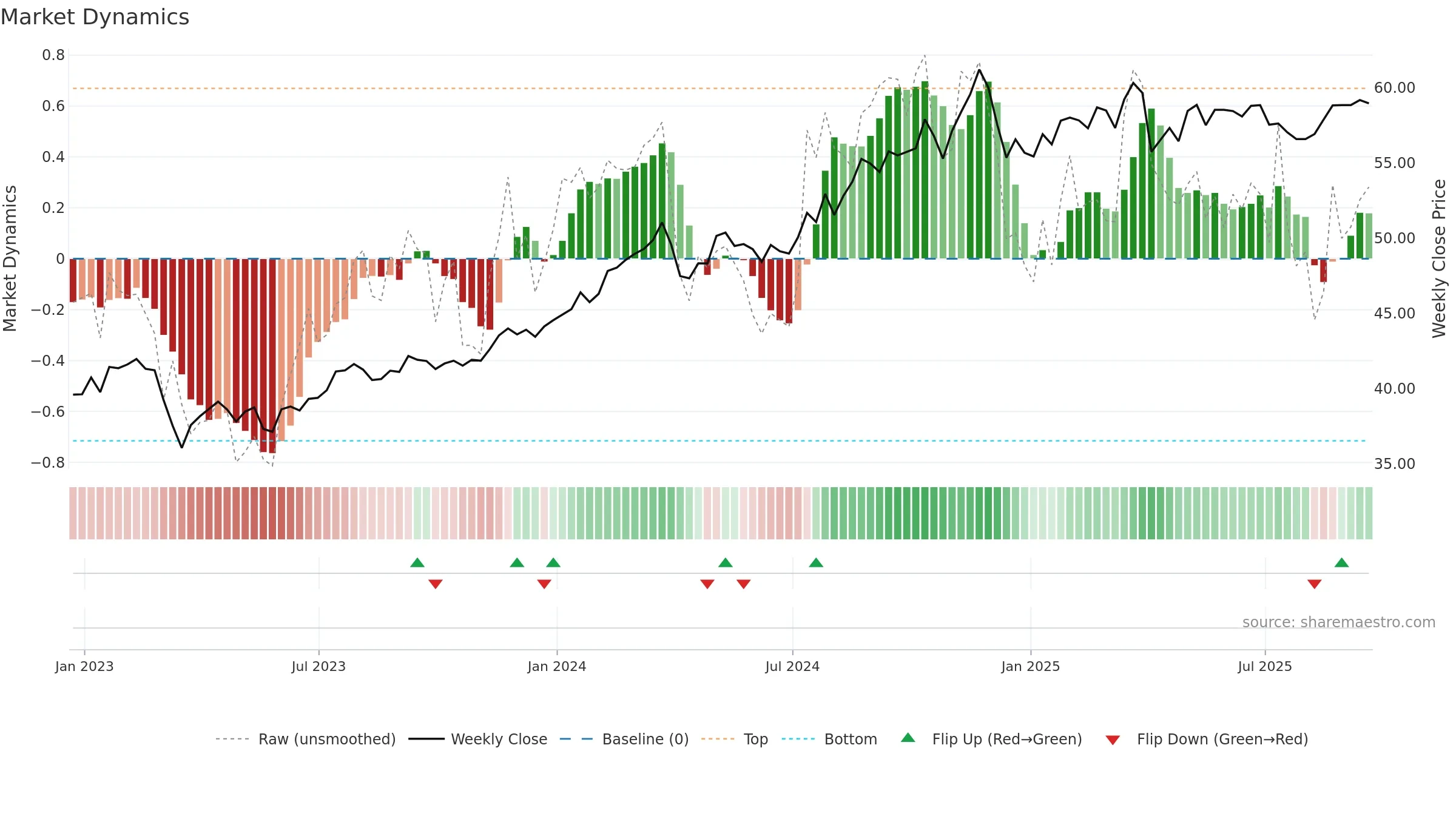 KIE weekly Market Dynamics chart, closing 2025-09-19.