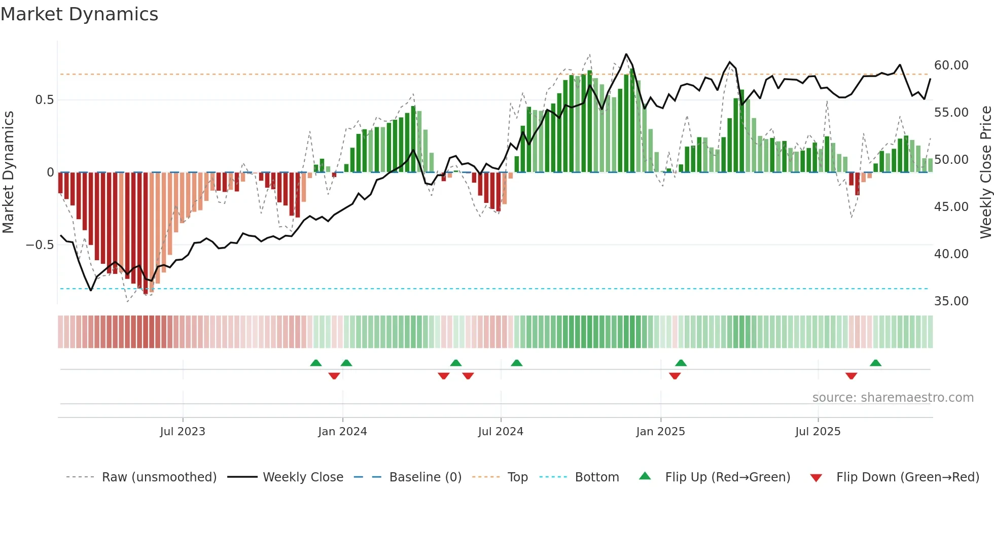 KIE weekly Market Dynamics chart