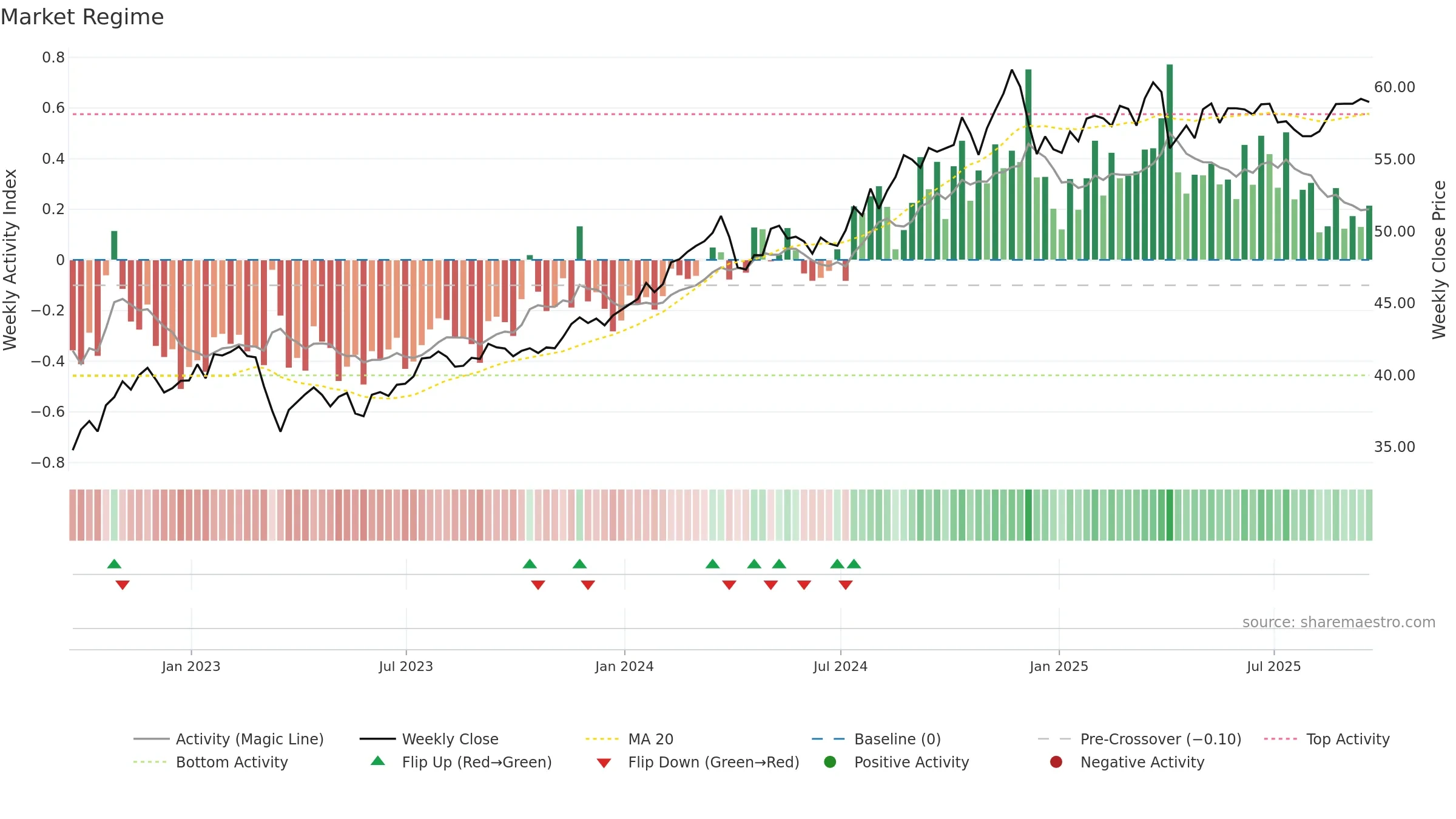 KIE weekly Market Snapshot chart, closing 2025-09-19.