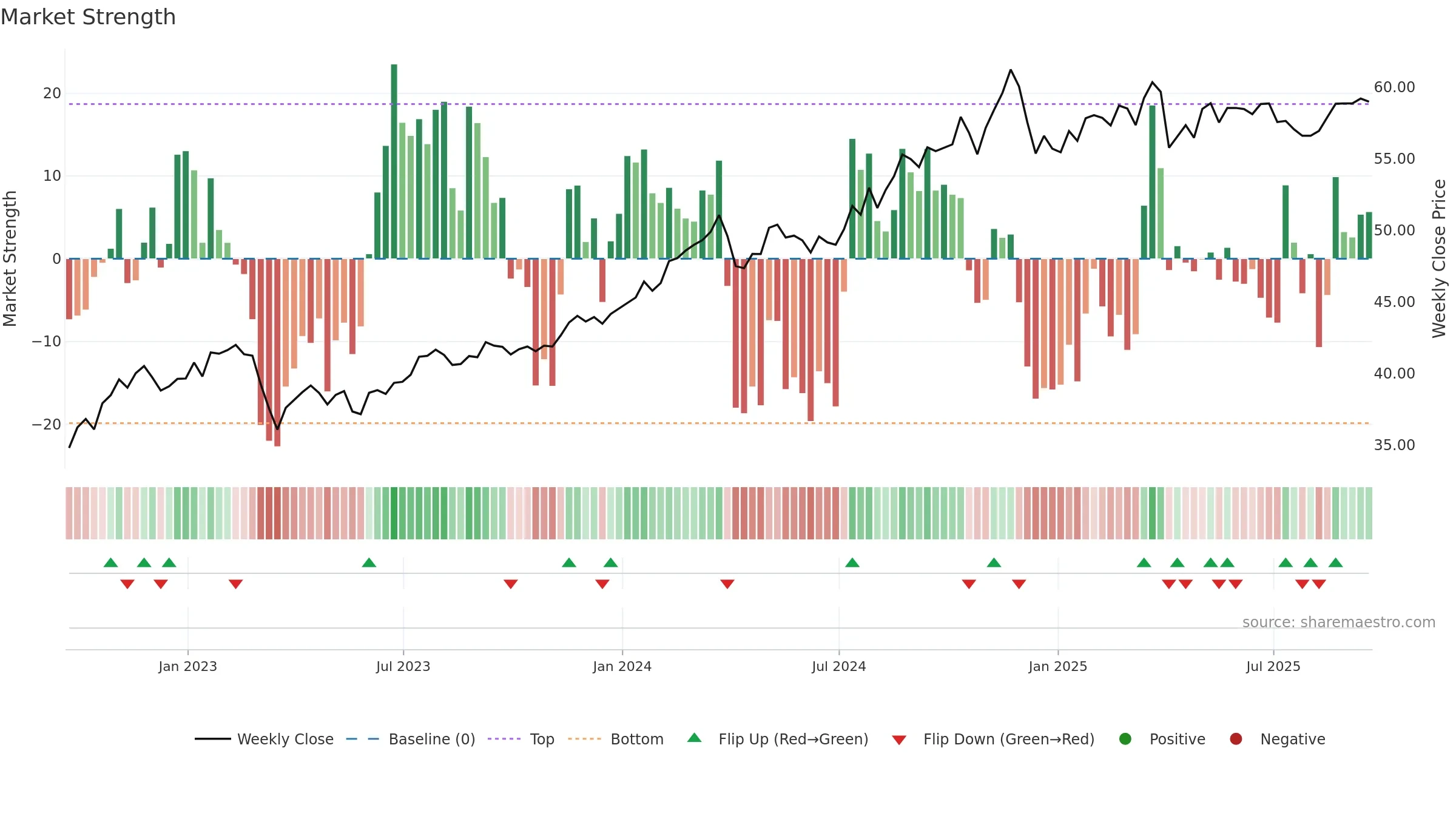 KIE weekly Market Strength chart, closing 2025-09-19.