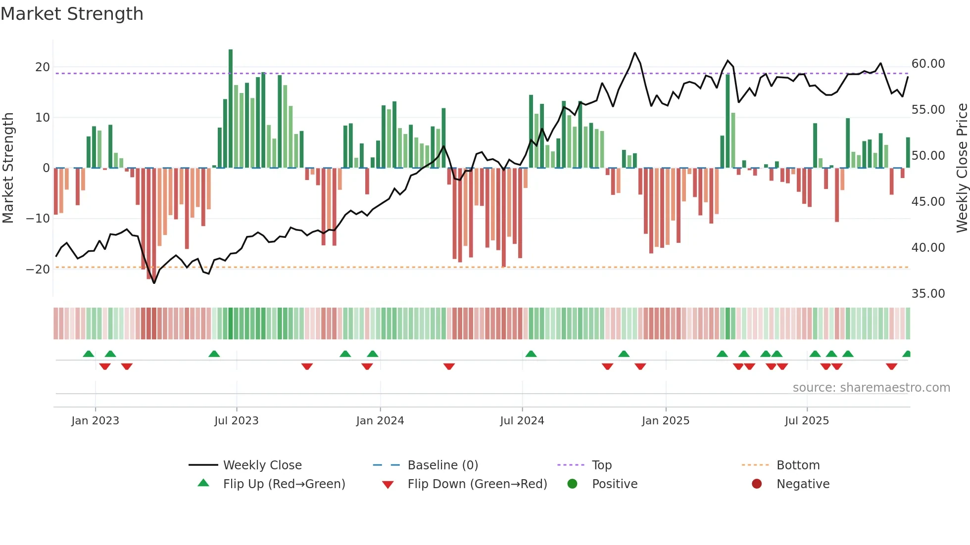KIE weekly Market Strength chart