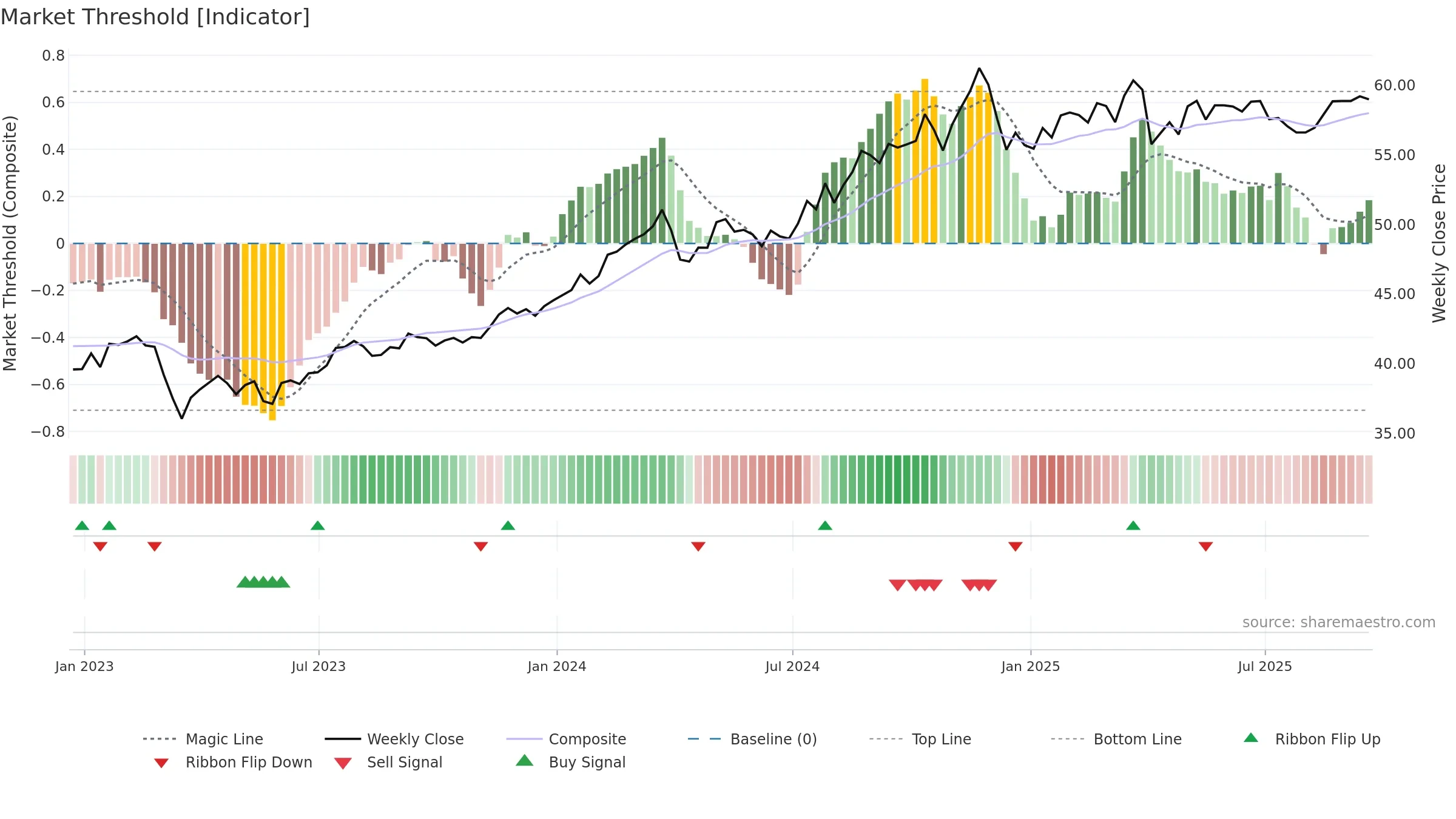 KIE weekly Market Threshold chart, closing 2025-09-19.