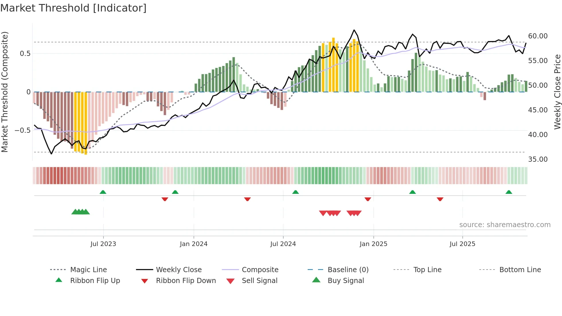 KIE weekly Market Threshold chart