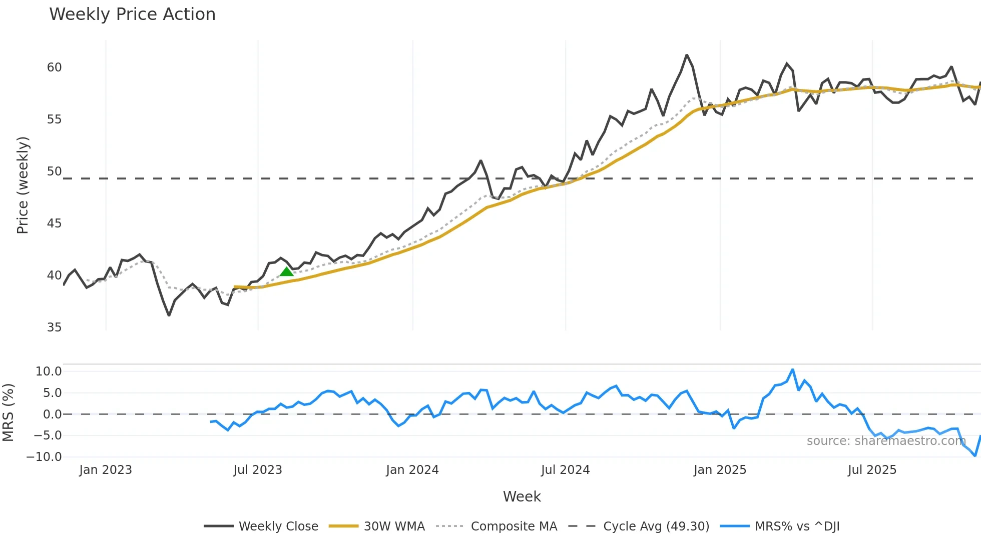 KIE weekly Price Action chart, closing 2025-11-07
