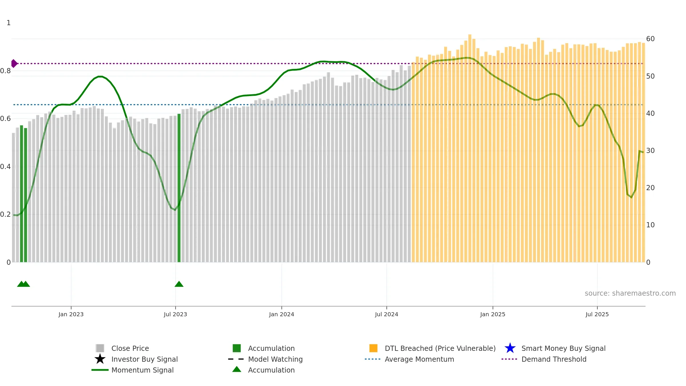 KIE weekly Smart Money chart, closing 2025-09-19.