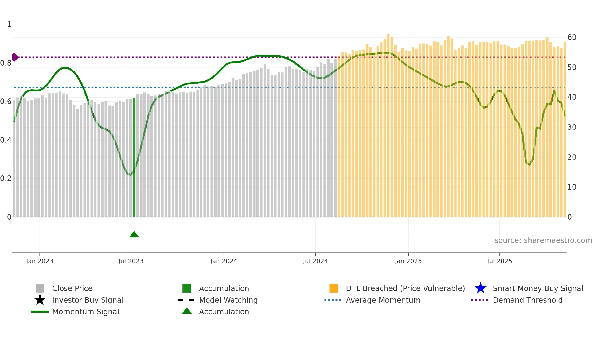KIE weekly Smart Money chart