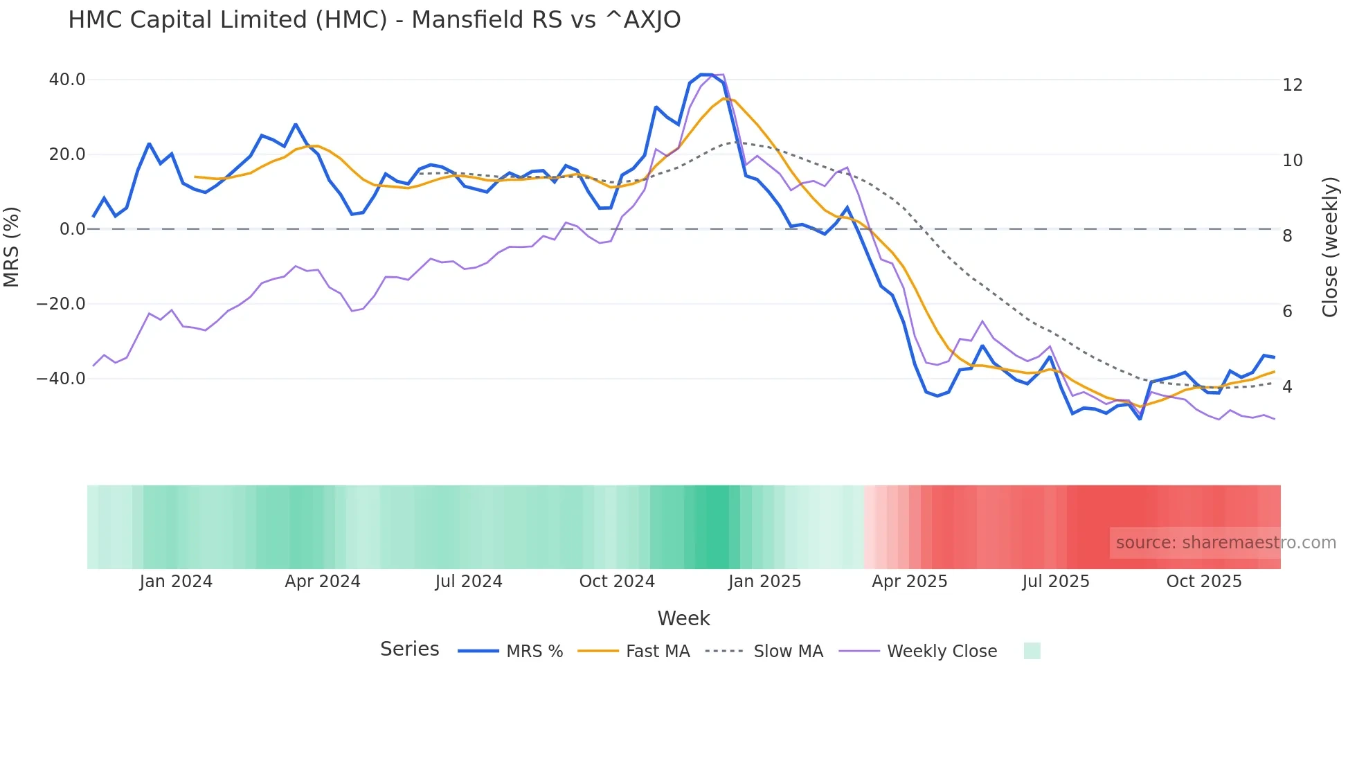 HMC Mansfield Relative Strength chart