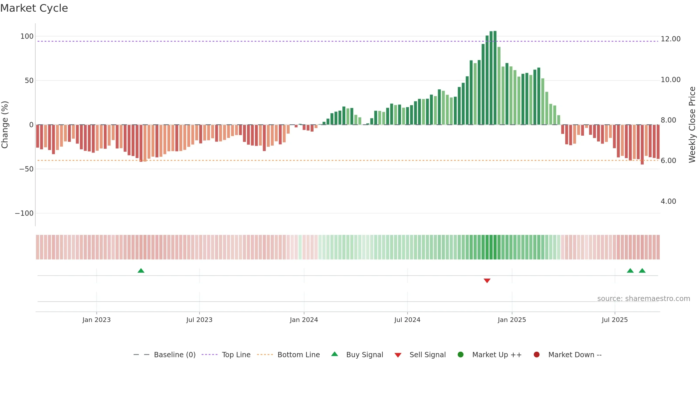 HMC weekly Market Cycle chart, closing 2025-09-15.